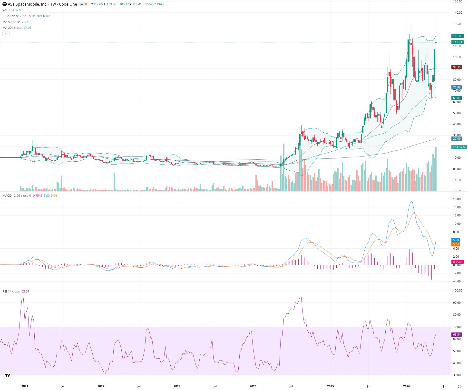 Weekly candlestick price chart for ASTS as of 2026-05-30T09:07:42.176Z, showing 20-, 50-, and 200-period SMAs, Bollinger Bands, volume, MACD, RSI, and the current price line with top status bar.
