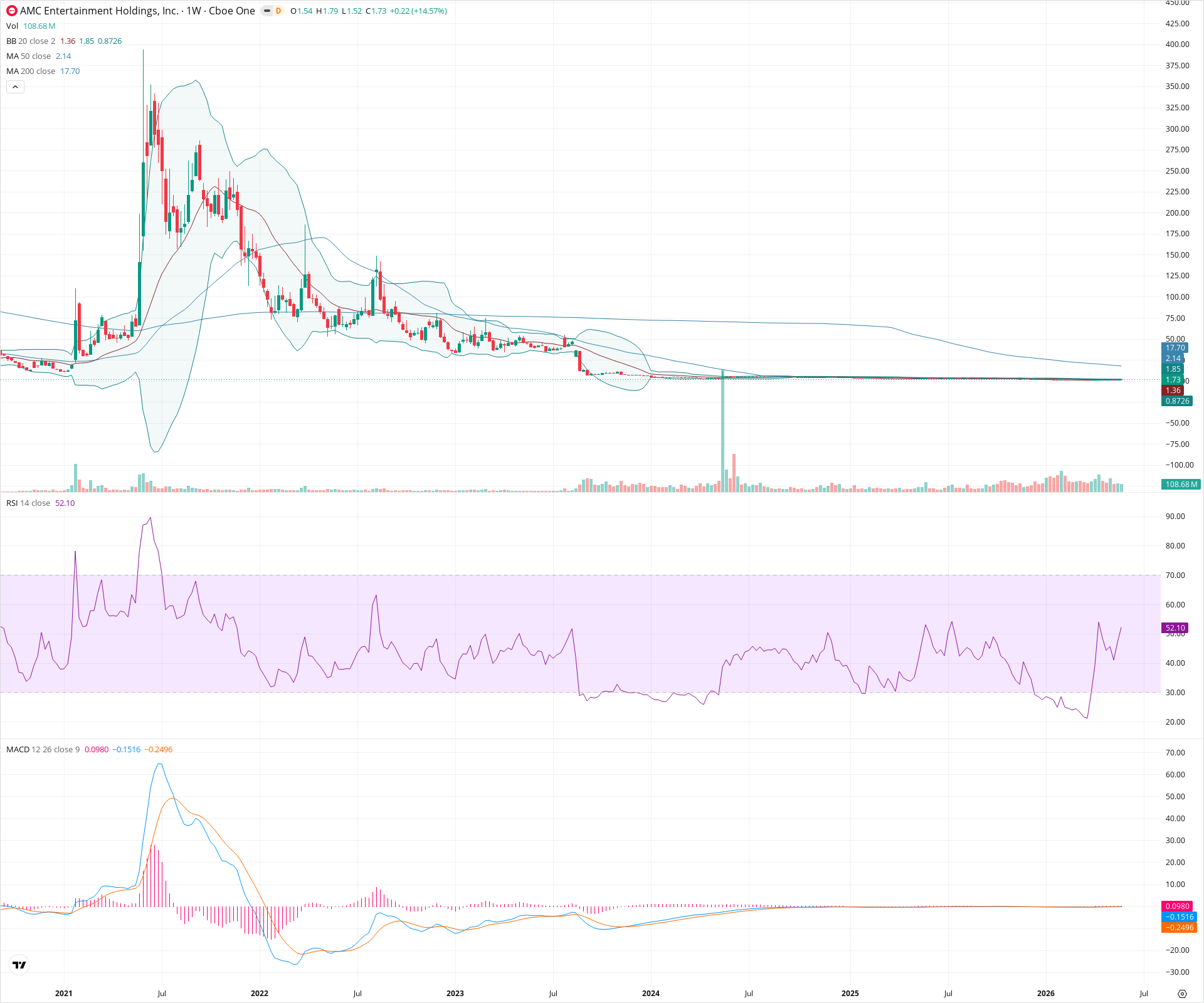 Weekly candlestick price chart for AMC as of 2026-05-30T09:10:18.076Z, showing 20-, 50-, and 200-period SMAs, Bollinger Bands, volume, MACD, RSI, and the current price line with top status bar.