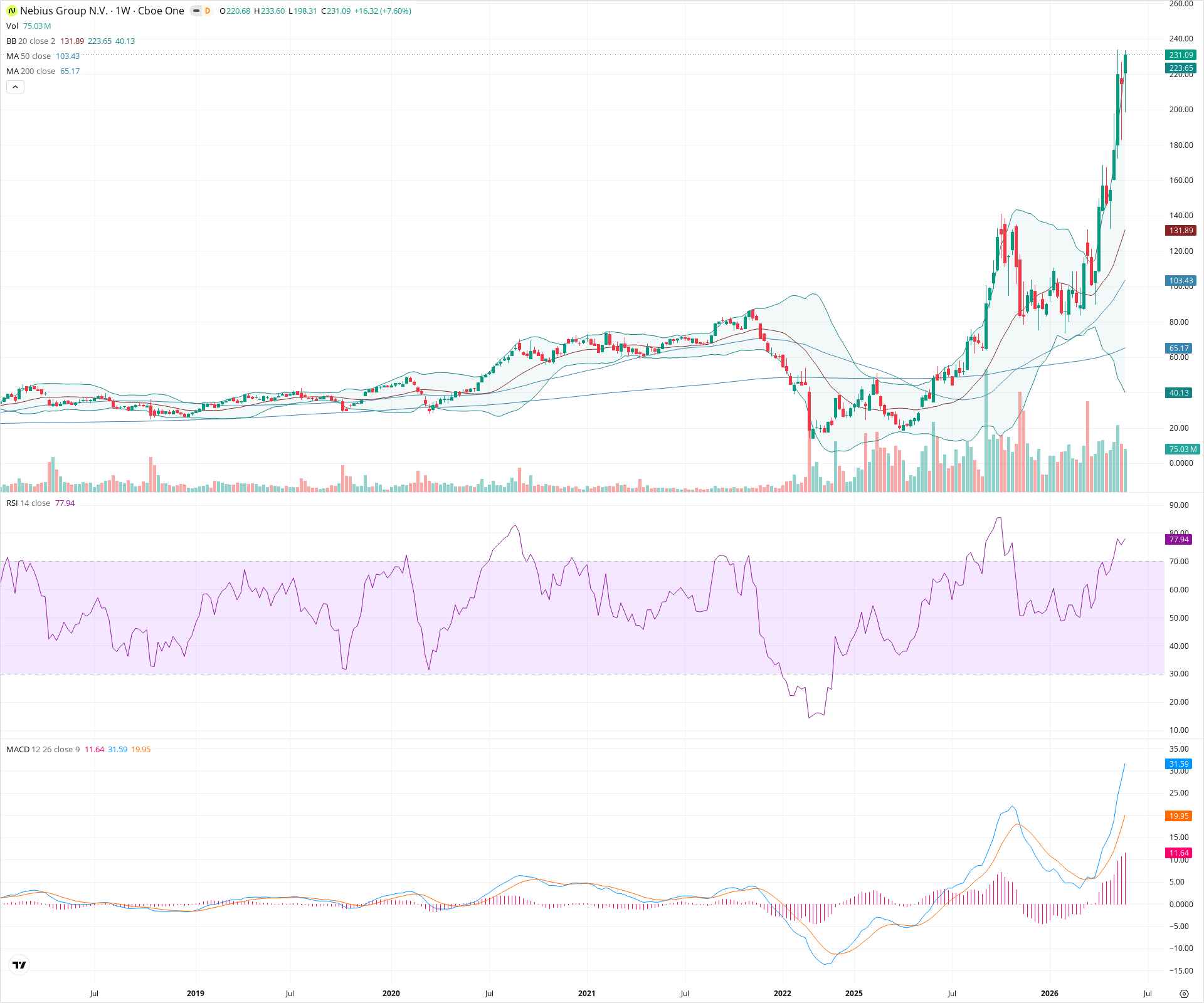 Weekly candlestick price chart for NBIS as of 2026-05-30T09:06:10.477Z, showing 20-, 50-, and 200-period SMAs, Bollinger Bands, volume, MACD, RSI, and the current price line with top status bar.