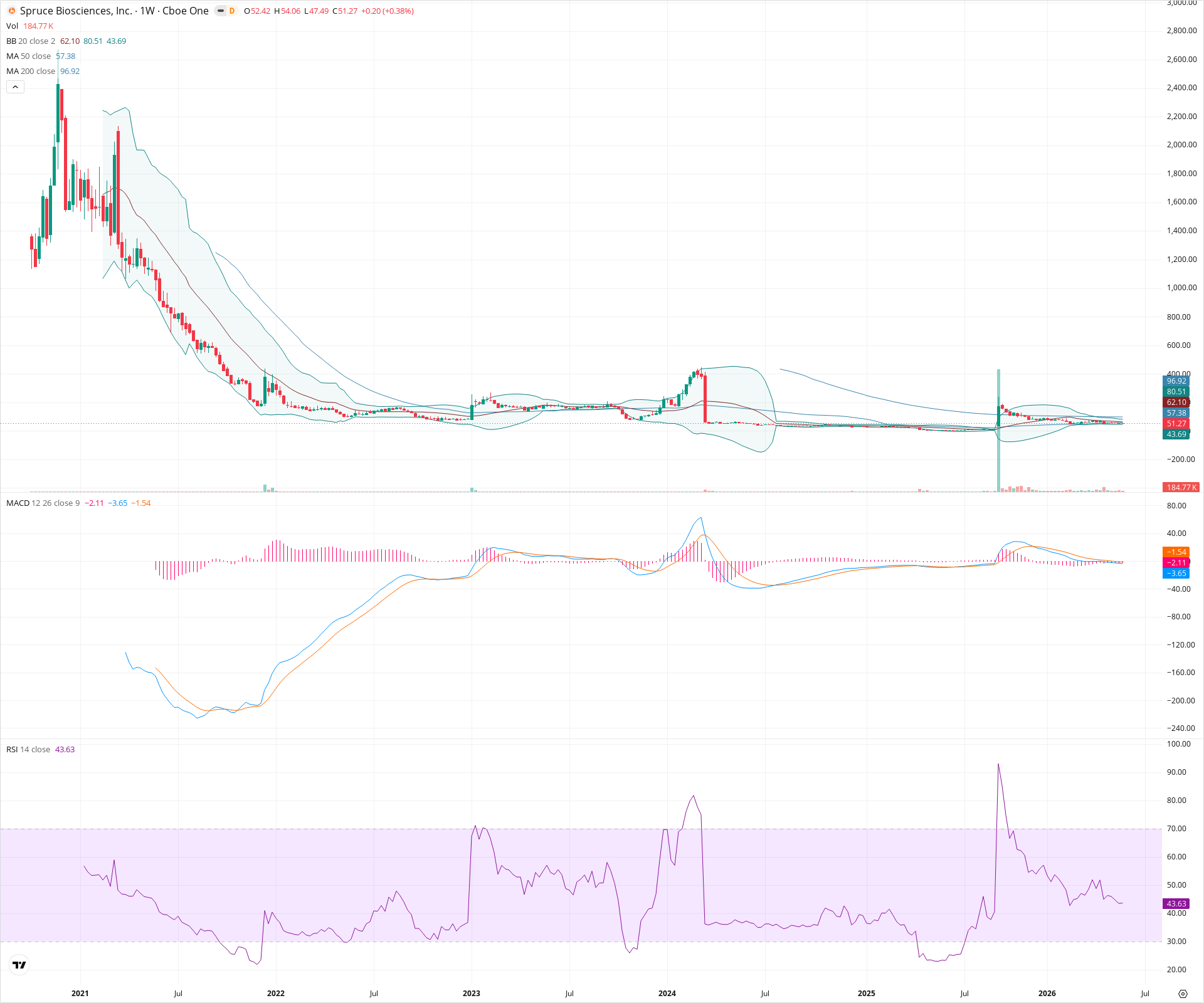 Weekly candlestick price chart for SPRB as of 2026-05-30T09:11:01.176Z, showing 20-, 50-, and 200-period SMAs, Bollinger Bands, volume, MACD, RSI, and the current price line with top status bar.