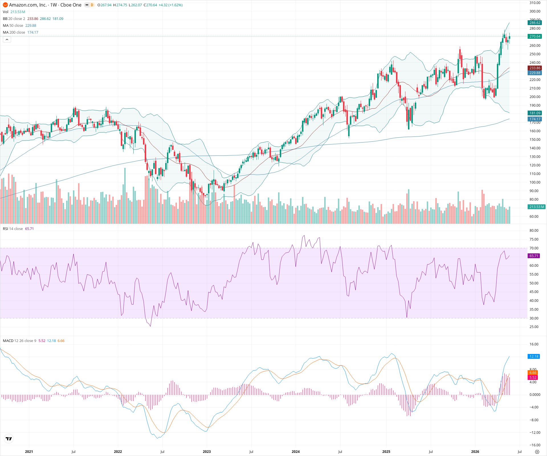 Weekly candlestick price chart for AMZN as of 2026-05-30T09:11:51.077Z, showing 20-, 50-, and 200-period SMAs, Bollinger Bands, volume, MACD, RSI, and the current price line with top status bar.