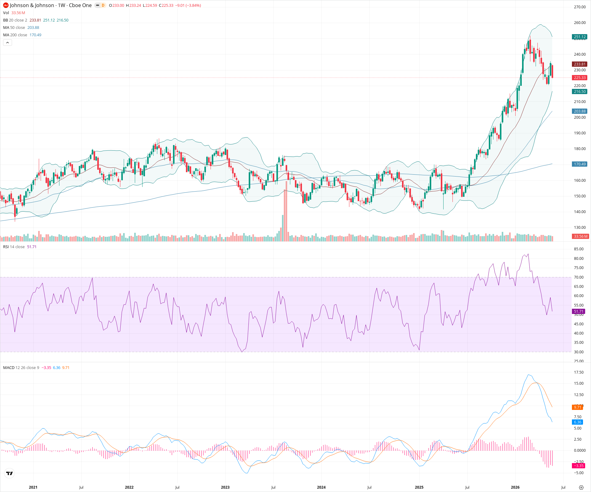 Weekly candlestick price chart for JNJ as of 2026-05-30T09:01:48.077Z, showing 20-, 50-, and 200-period SMAs, Bollinger Bands, volume, MACD, RSI, and the current price line with top status bar.