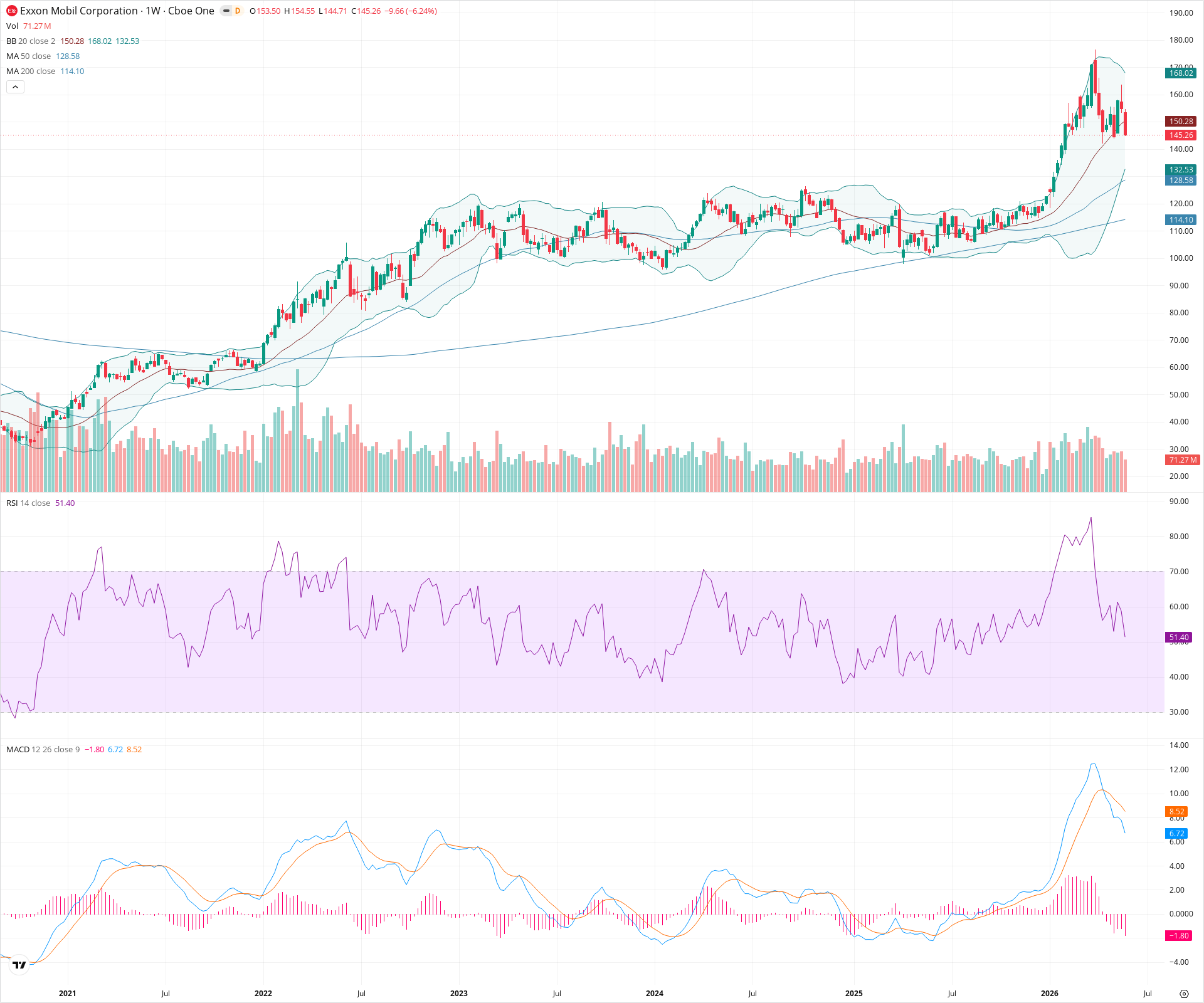 Weekly candlestick price chart for XOM as of 2026-05-30T09:13:15.676Z, showing 20-, 50-, and 200-period SMAs, Bollinger Bands, volume, MACD, RSI, and the current price line with top status bar.