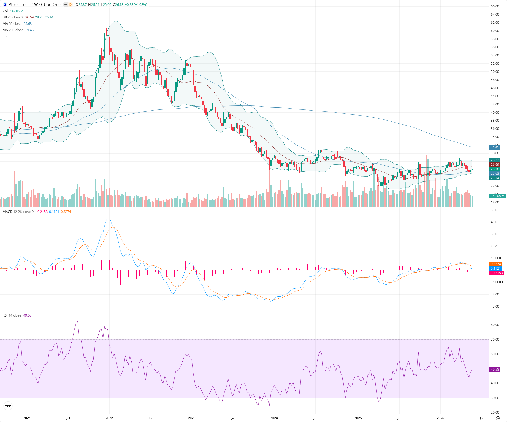 Weekly candlestick price chart for PFE as of 2026-05-30T09:03:16.976Z, showing 20-, 50-, and 200-period SMAs, Bollinger Bands, volume, MACD, RSI, and the current price line with top status bar.