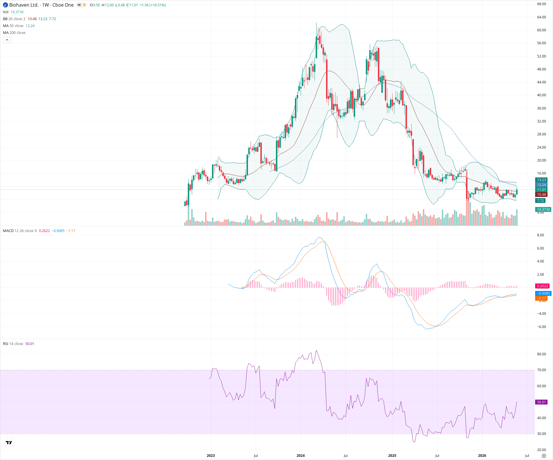 Weekly candlestick price chart for BHVN as of 2026-05-30T09:09:42.876Z, showing 20-, 50-, and 200-period SMAs, Bollinger Bands, volume, MACD, RSI, and the current price line with top status bar.