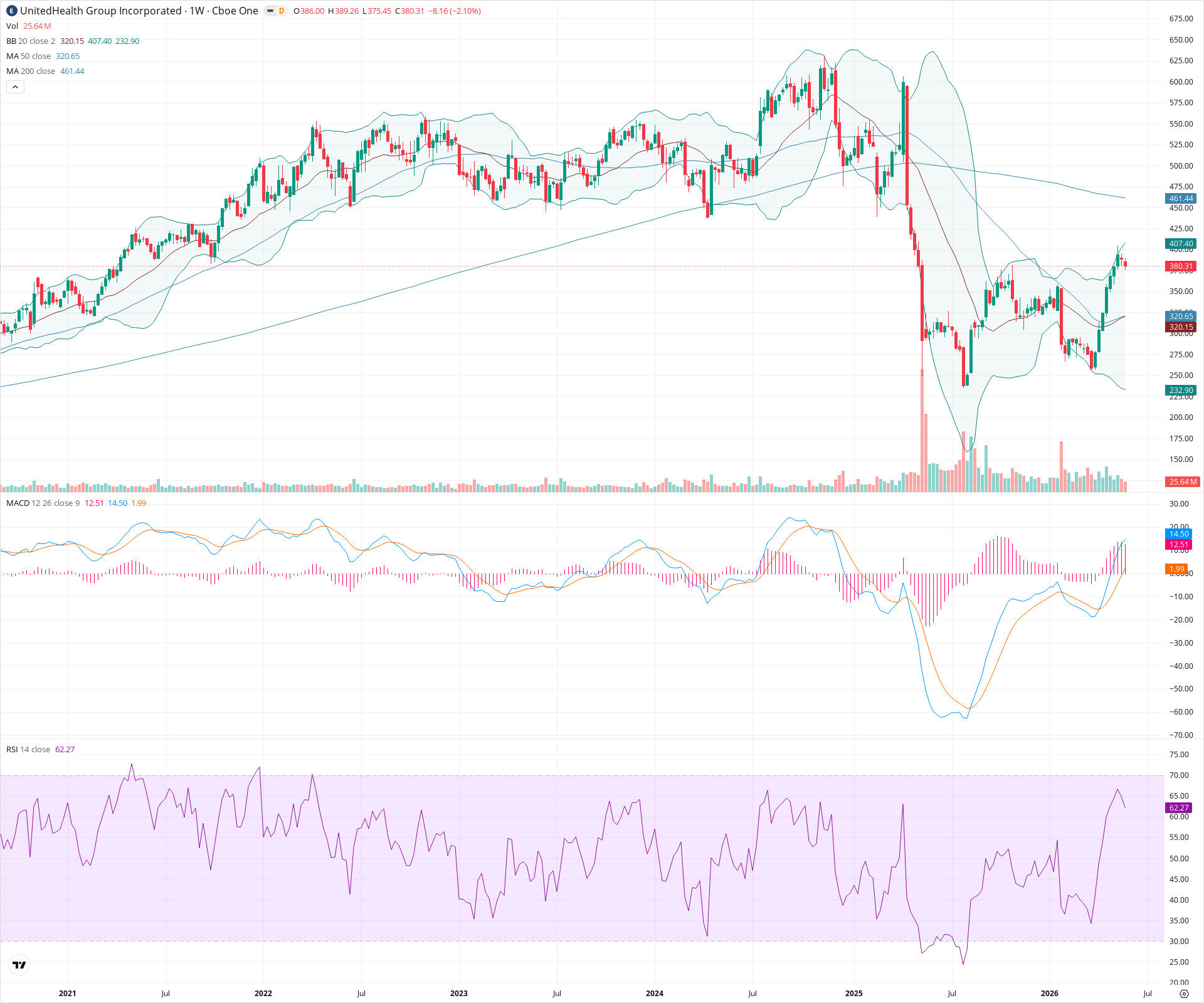 Weekly candlestick price chart for UNH as of 2026-05-30T09:02:24.776Z, showing 20-, 50-, and 200-period SMAs, Bollinger Bands, volume, MACD, RSI, and the current price line with top status bar.