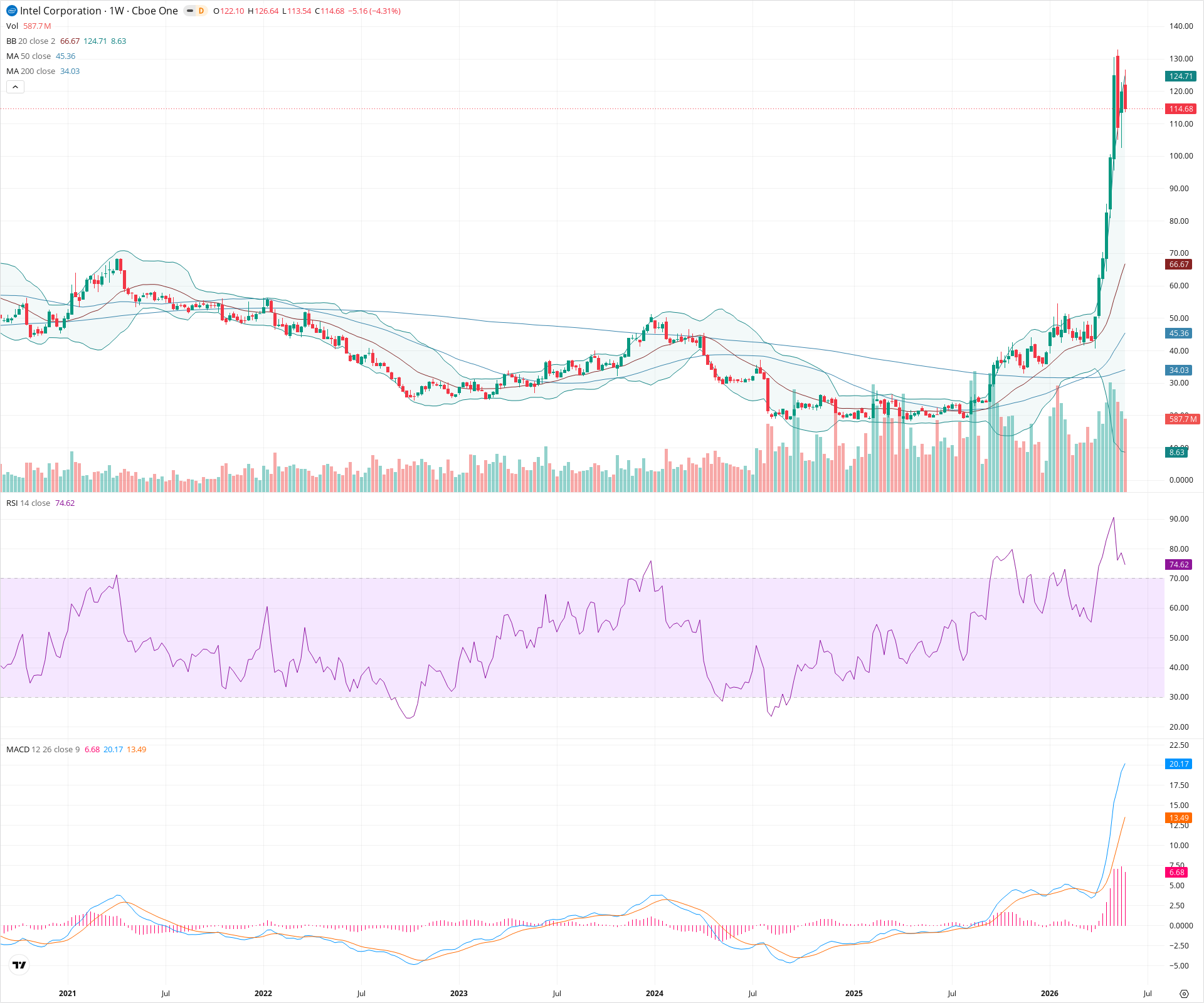 Weekly candlestick price chart for INTC as of 2026-05-30T09:03:13.677Z, showing 20-, 50-, and 200-period SMAs, Bollinger Bands, volume, MACD, RSI, and the current price line with top status bar.