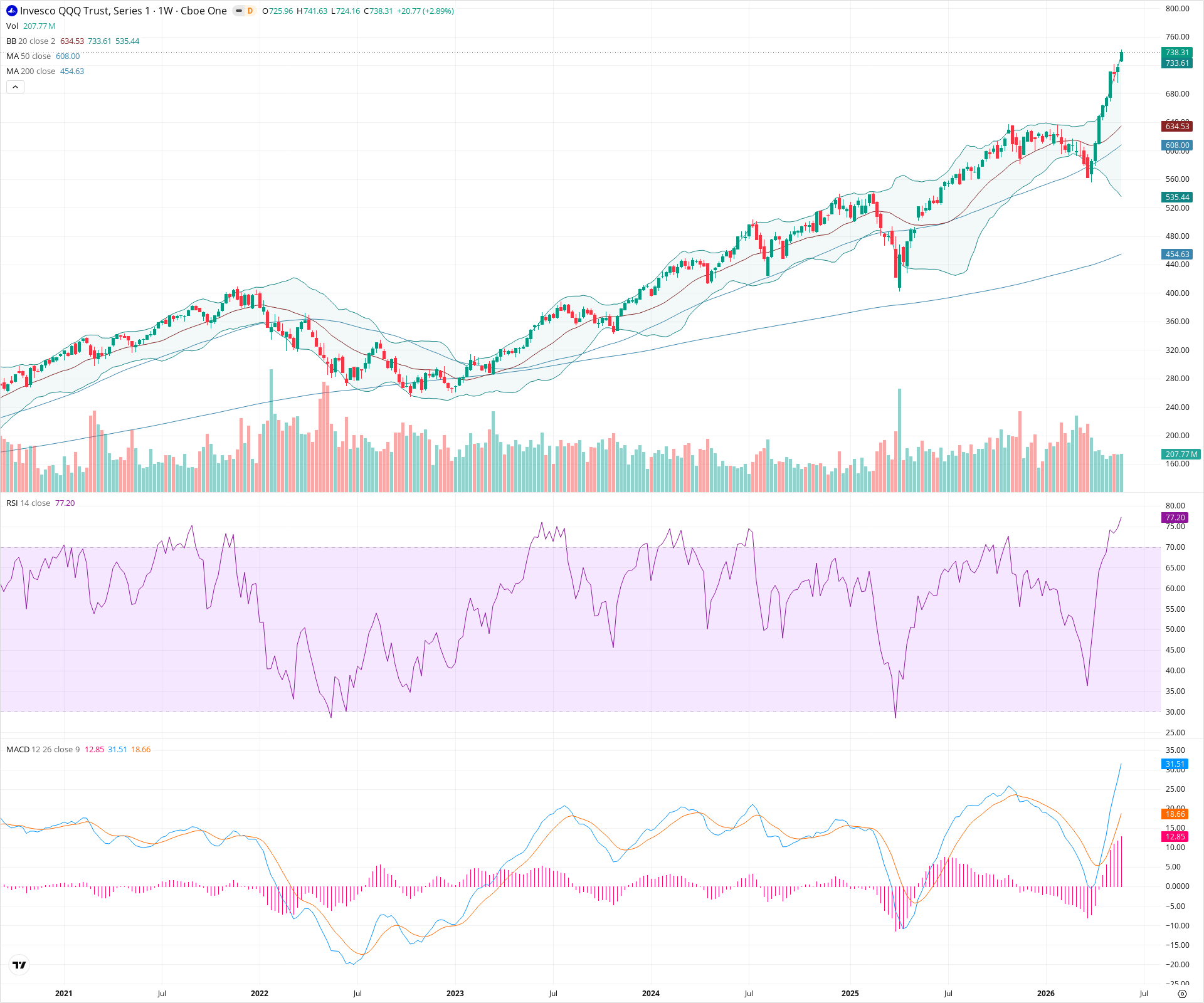 Weekly candlestick price chart for QQQ as of 2026-05-30T09:10:58.376Z, showing 20-, 50-, and 200-period SMAs, Bollinger Bands, volume, MACD, RSI, and the current price line with top status bar.