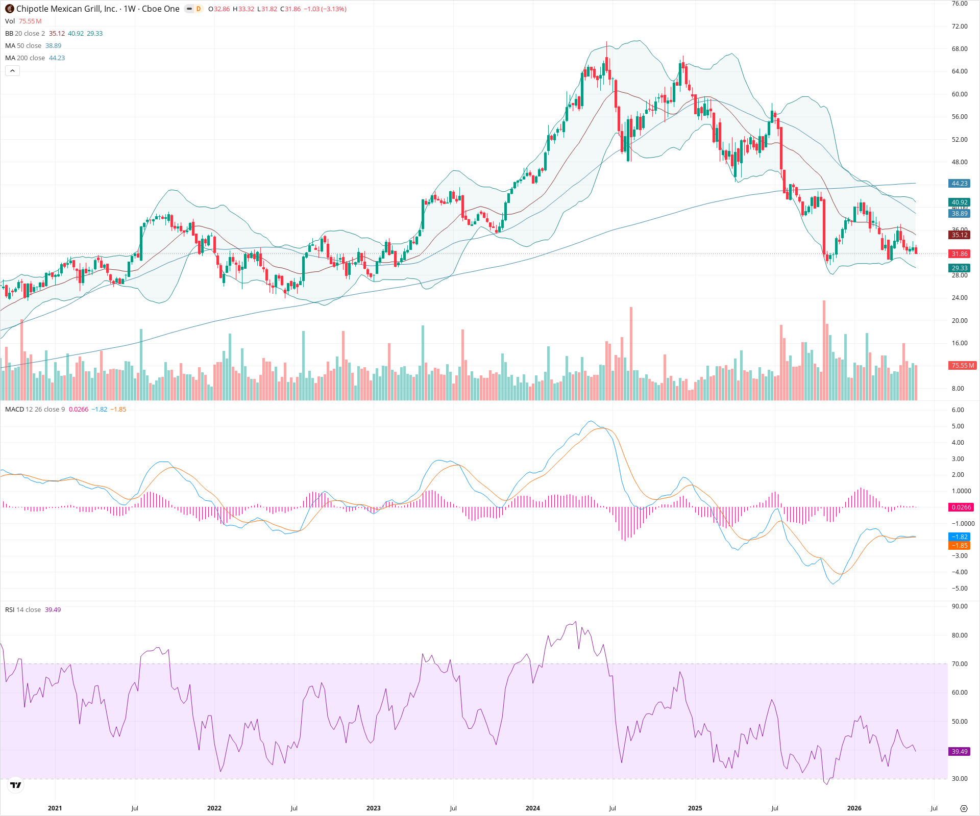 Weekly candlestick price chart for CMG as of 2026-05-30T09:05:46.376Z, showing 20-, 50-, and 200-period SMAs, Bollinger Bands, volume, MACD, RSI, and the current price line with top status bar.