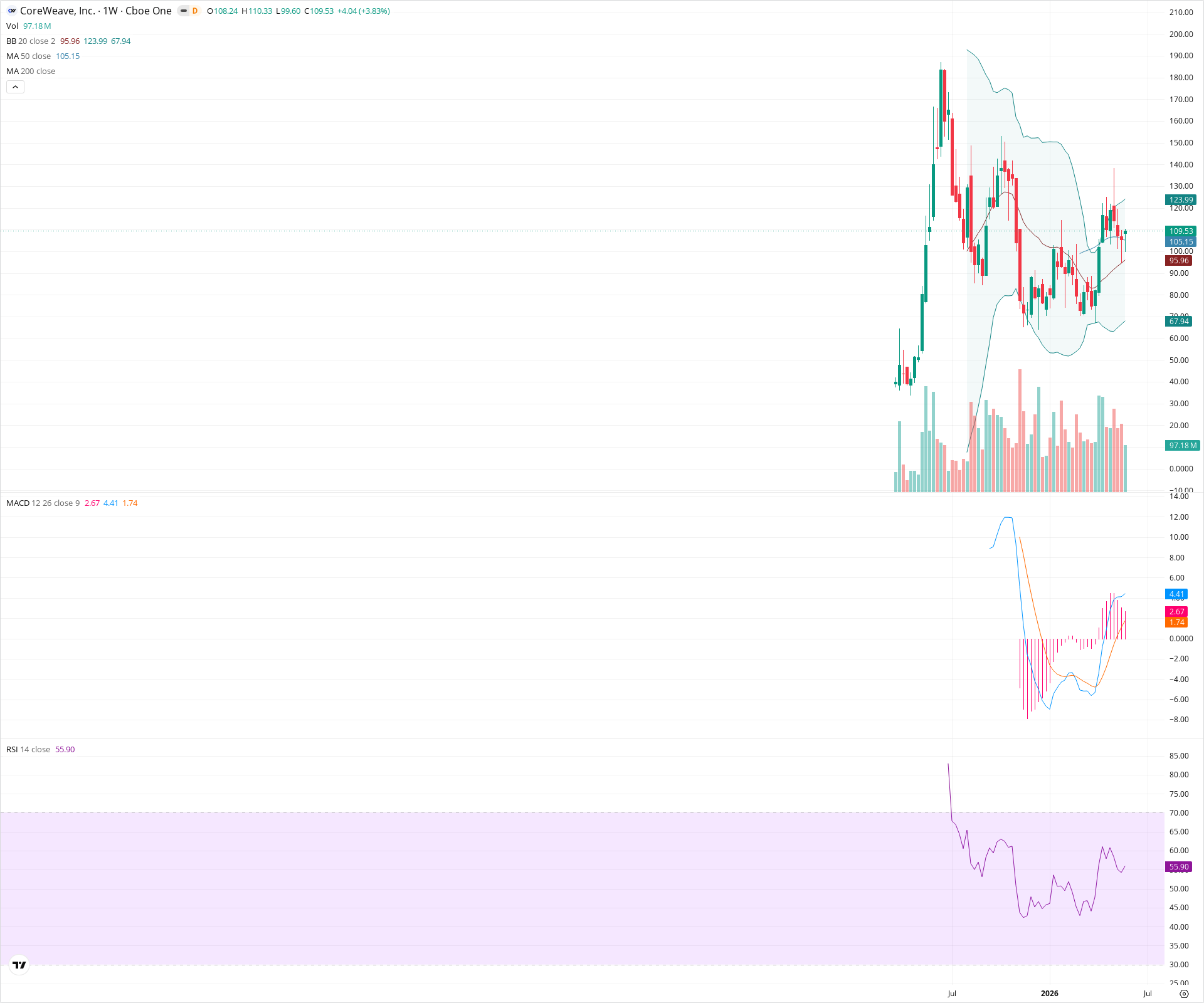 Weekly candlestick price chart for CRWV as of 2026-05-30T09:05:55.655Z, showing 20-, 50-, and 200-period SMAs, Bollinger Bands, volume, MACD, RSI, and the current price line with top status bar.
