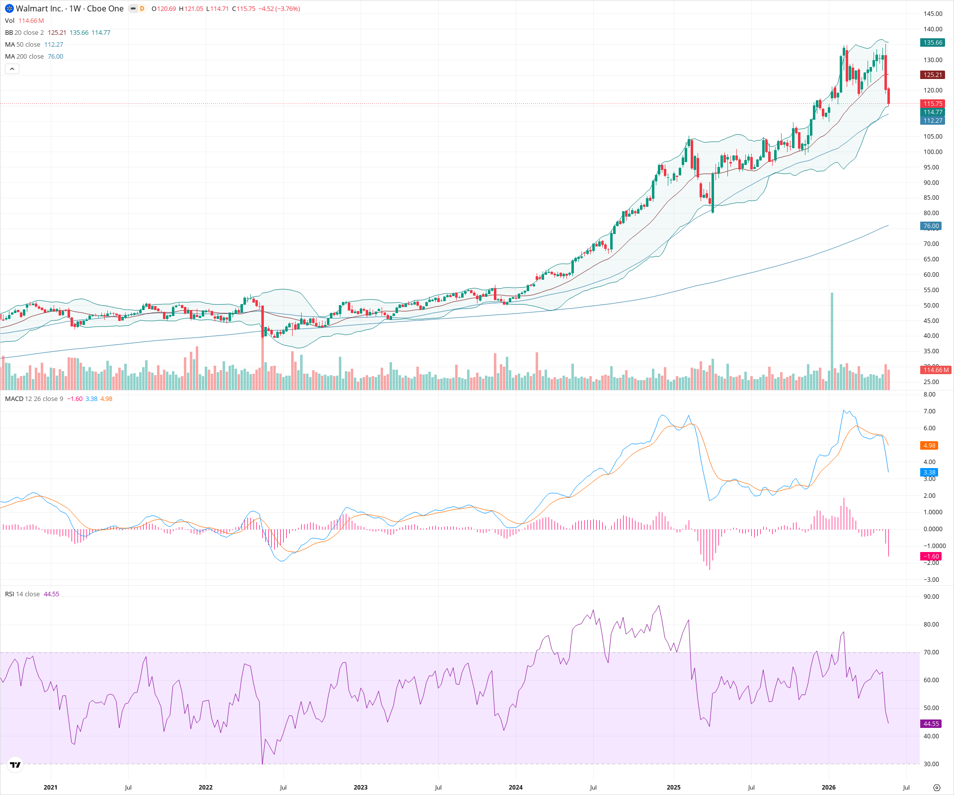 Weekly candlestick price chart for WMT as of 2026-05-30T09:13:23.980Z, showing 20-, 50-, and 200-period SMAs, Bollinger Bands, volume, MACD, RSI, and the current price line with top status bar.