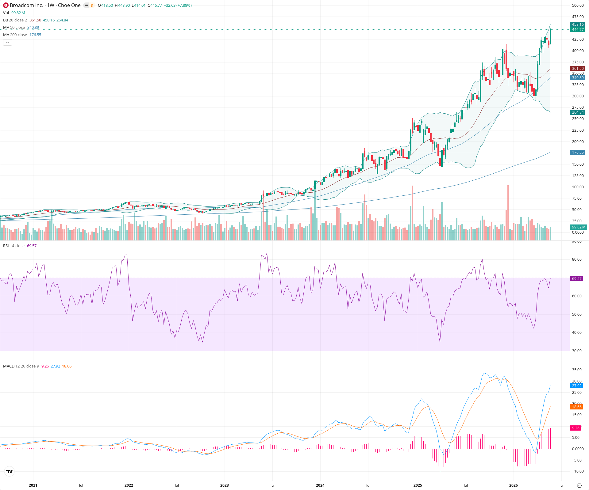 Weekly candlestick price chart for AVGO as of 2026-05-30T09:12:13.776Z, showing 20-, 50-, and 200-period SMAs, Bollinger Bands, volume, MACD, RSI, and the current price line with top status bar.