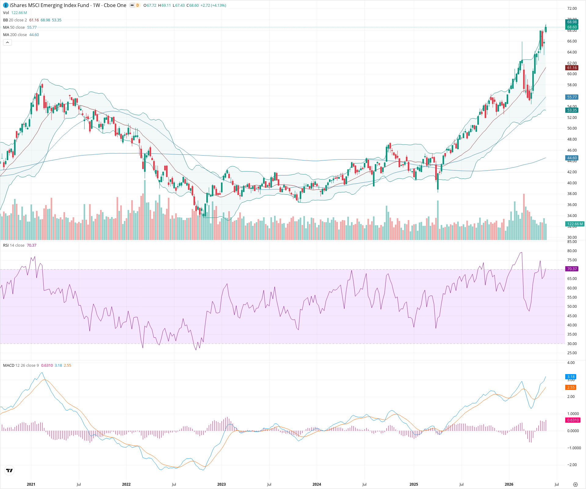 Weekly candlestick price chart for EEM as of 2026-05-30T09:06:04.576Z, showing 20-, 50-, and 200-period SMAs, Bollinger Bands, volume, MACD, RSI, and the current price line with top status bar.