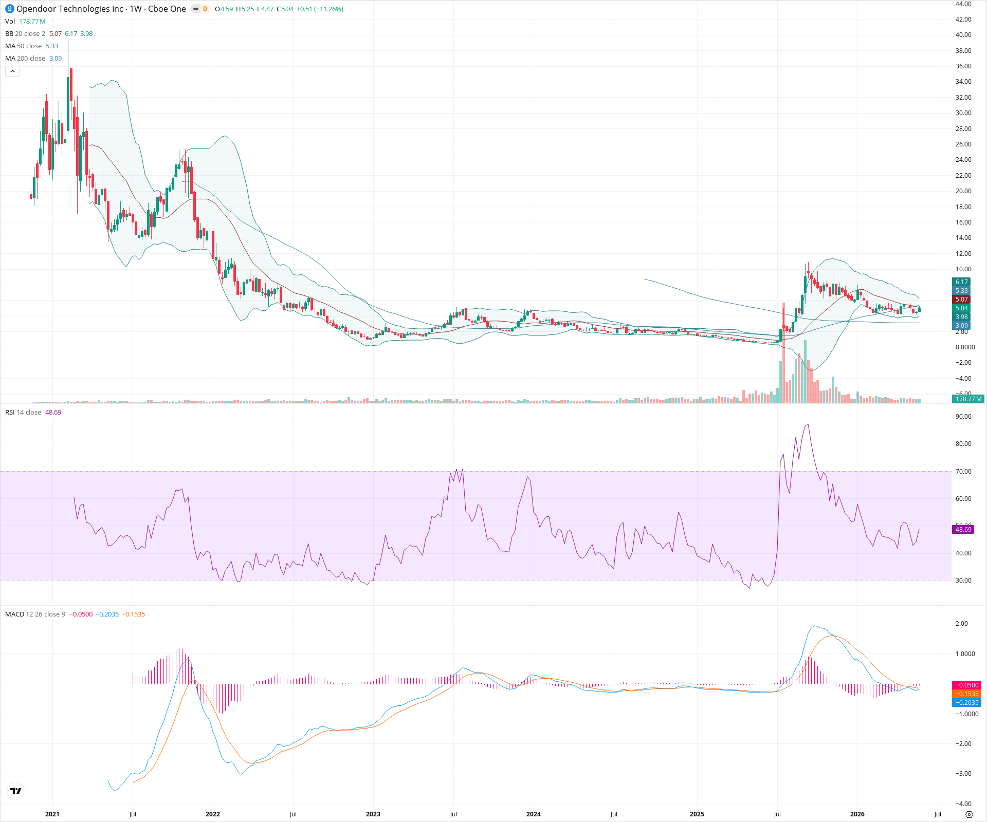 Weekly candlestick price chart for OPEN as of 2026-05-30T09:07:39.078Z, showing 20-, 50-, and 200-period SMAs, Bollinger Bands, volume, MACD, RSI, and the current price line with top status bar.