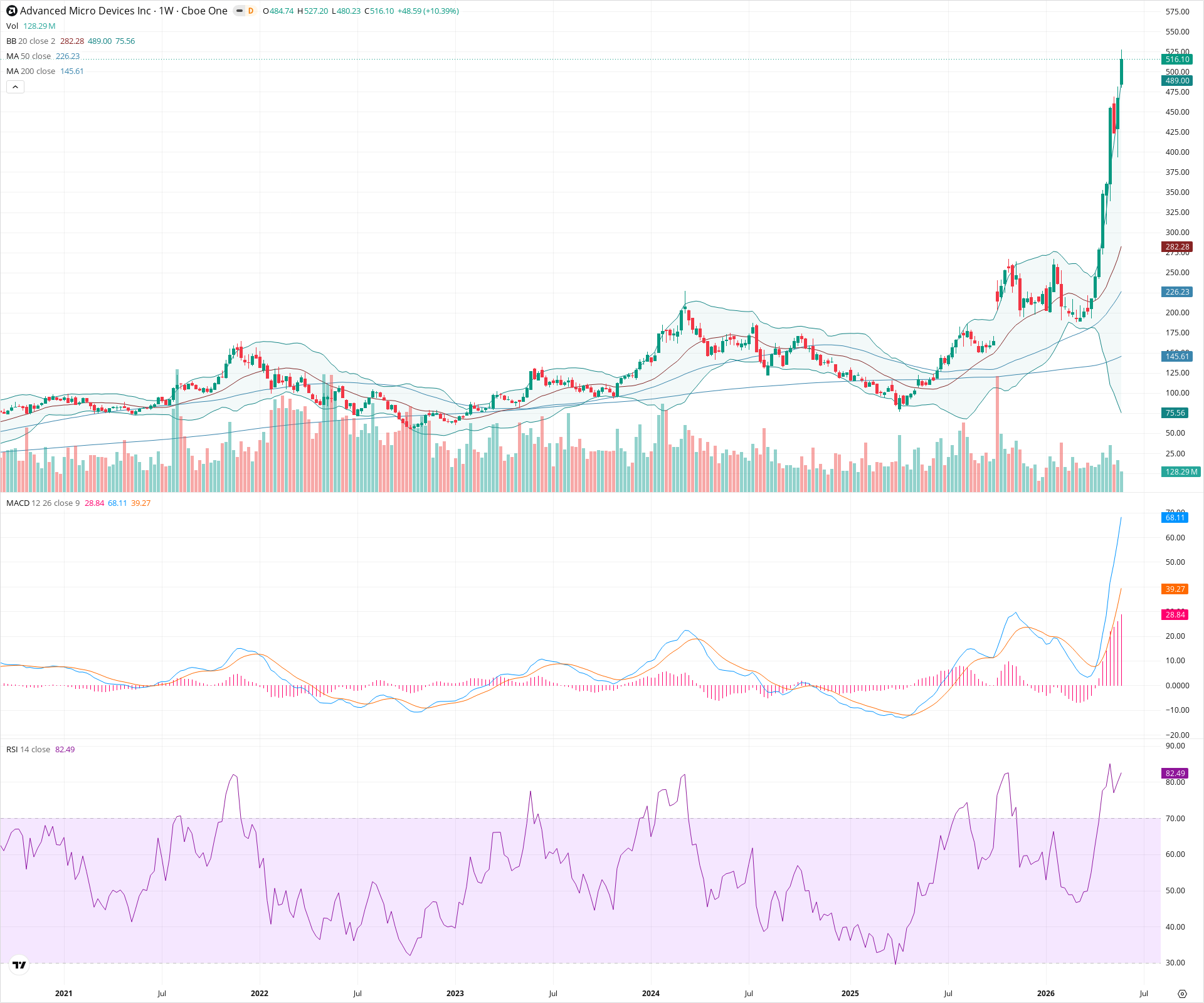 Weekly candlestick price chart for AMD as of 2026-05-30T09:02:07.177Z, showing 20-, 50-, and 200-period SMAs, Bollinger Bands, volume, MACD, RSI, and the current price line with top status bar.