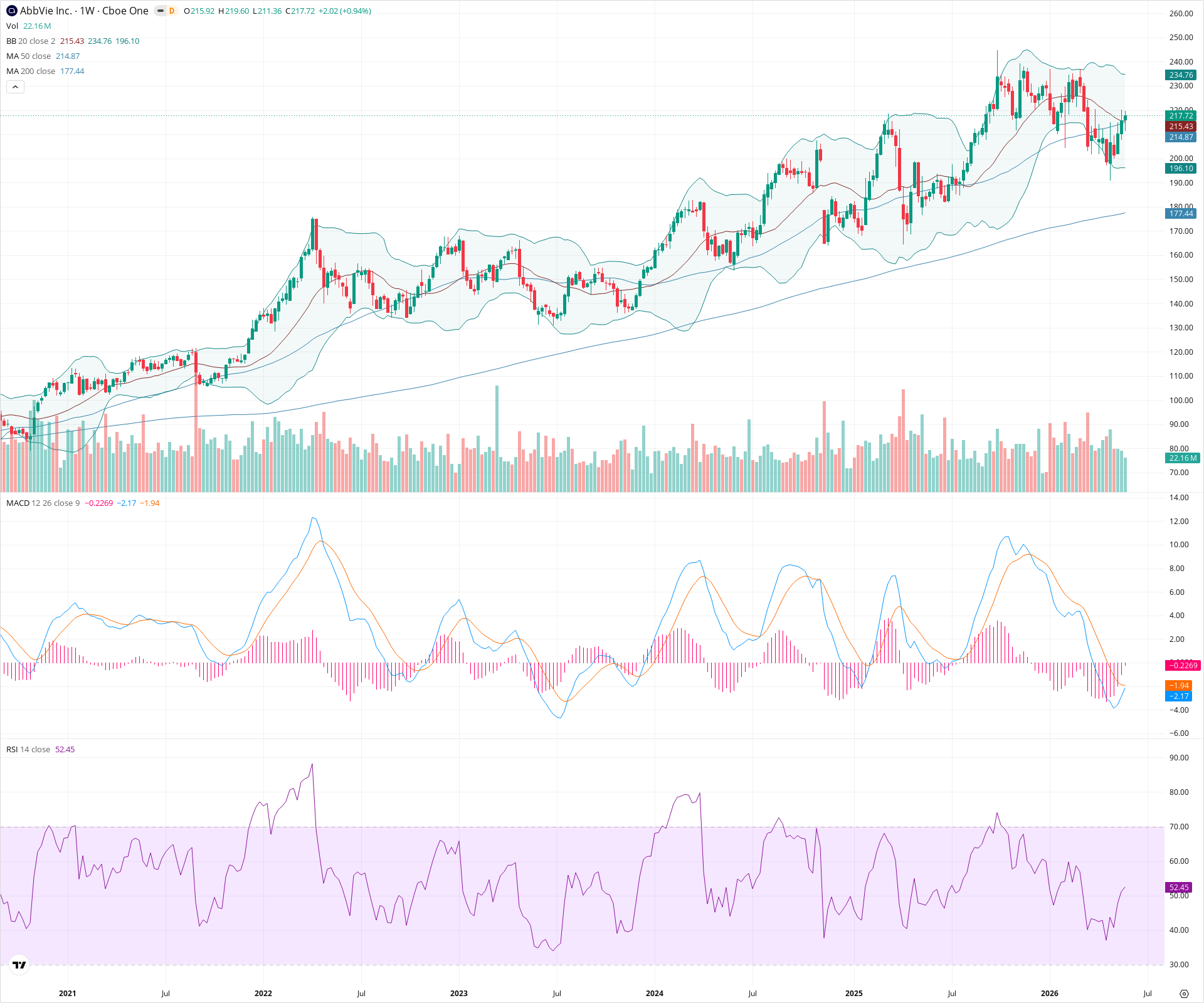 Weekly candlestick price chart for ABBV as of 2026-05-30T09:01:23.676Z, showing 20-, 50-, and 200-period SMAs, Bollinger Bands, volume, MACD, RSI, and the current price line with top status bar.
