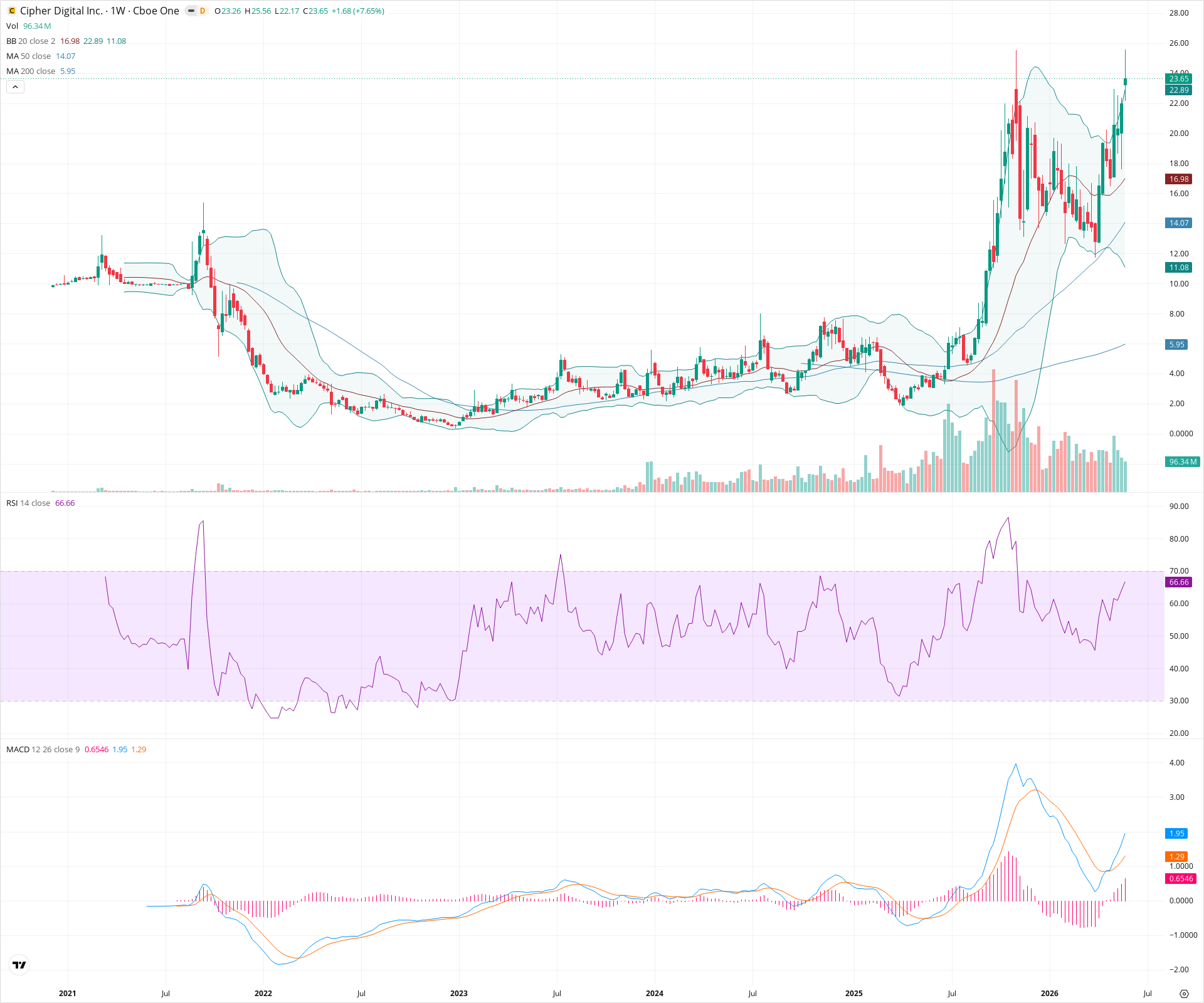 Weekly candlestick price chart for CIFR as of 2026-05-30T09:07:41.077Z, showing 20-, 50-, and 200-period SMAs, Bollinger Bands, volume, MACD, RSI, and the current price line with top status bar.