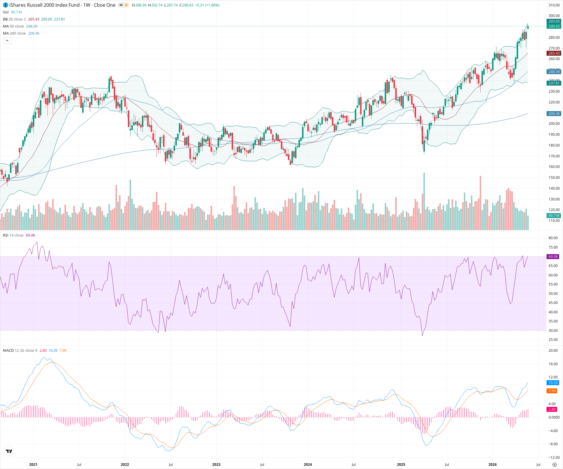 Weekly candlestick price chart for IWM as of 2026-05-30T09:11:53.077Z, showing 20-, 50-, and 200-period SMAs, Bollinger Bands, volume, MACD, RSI, and the current price line with top status bar.