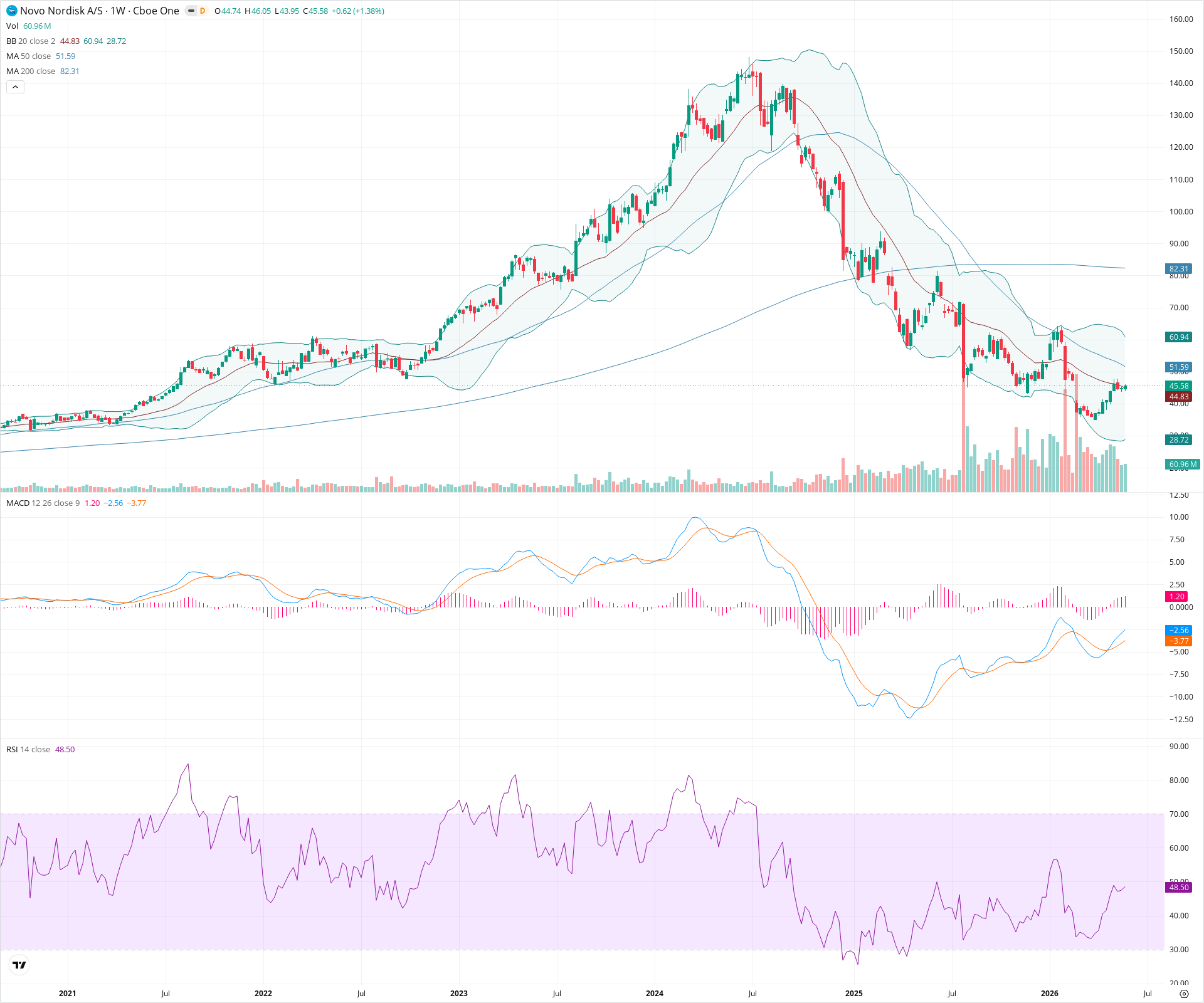 Weekly candlestick price chart for NVO as of 2026-05-30T09:02:45.777Z, showing 20-, 50-, and 200-period SMAs, Bollinger Bands, volume, MACD, RSI, and the current price line with top status bar.