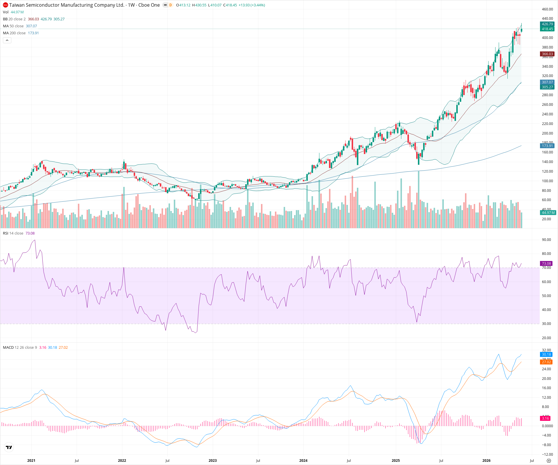 Weekly candlestick price chart for TSM as of 2026-05-30T09:12:27.775Z, showing 20-, 50-, and 200-period SMAs, Bollinger Bands, volume, MACD, RSI, and the current price line with top status bar.