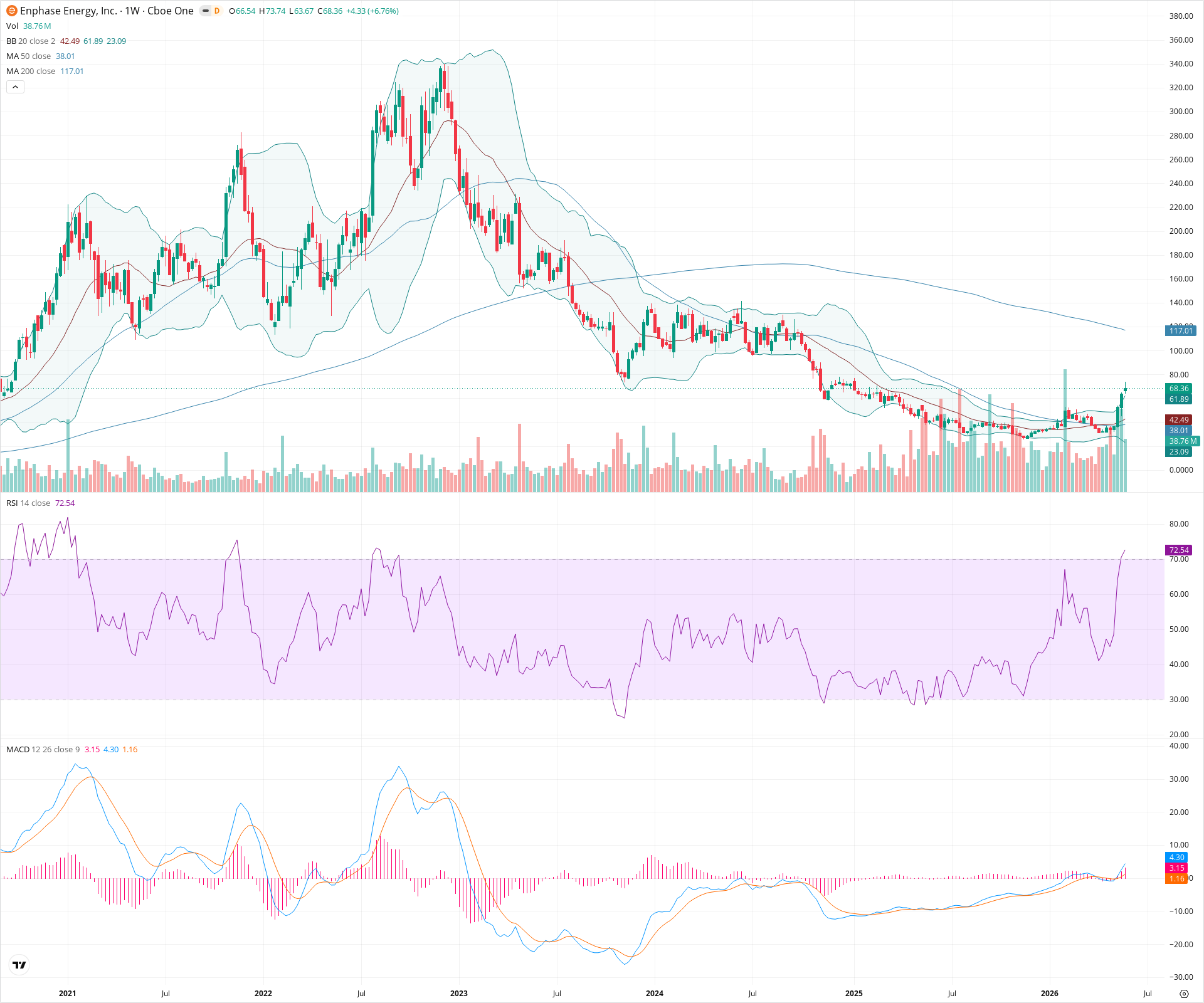 Weekly candlestick price chart for ENPH as of 2026-05-30T09:08:39.878Z, showing 20-, 50-, and 200-period SMAs, Bollinger Bands, volume, MACD, RSI, and the current price line with top status bar.