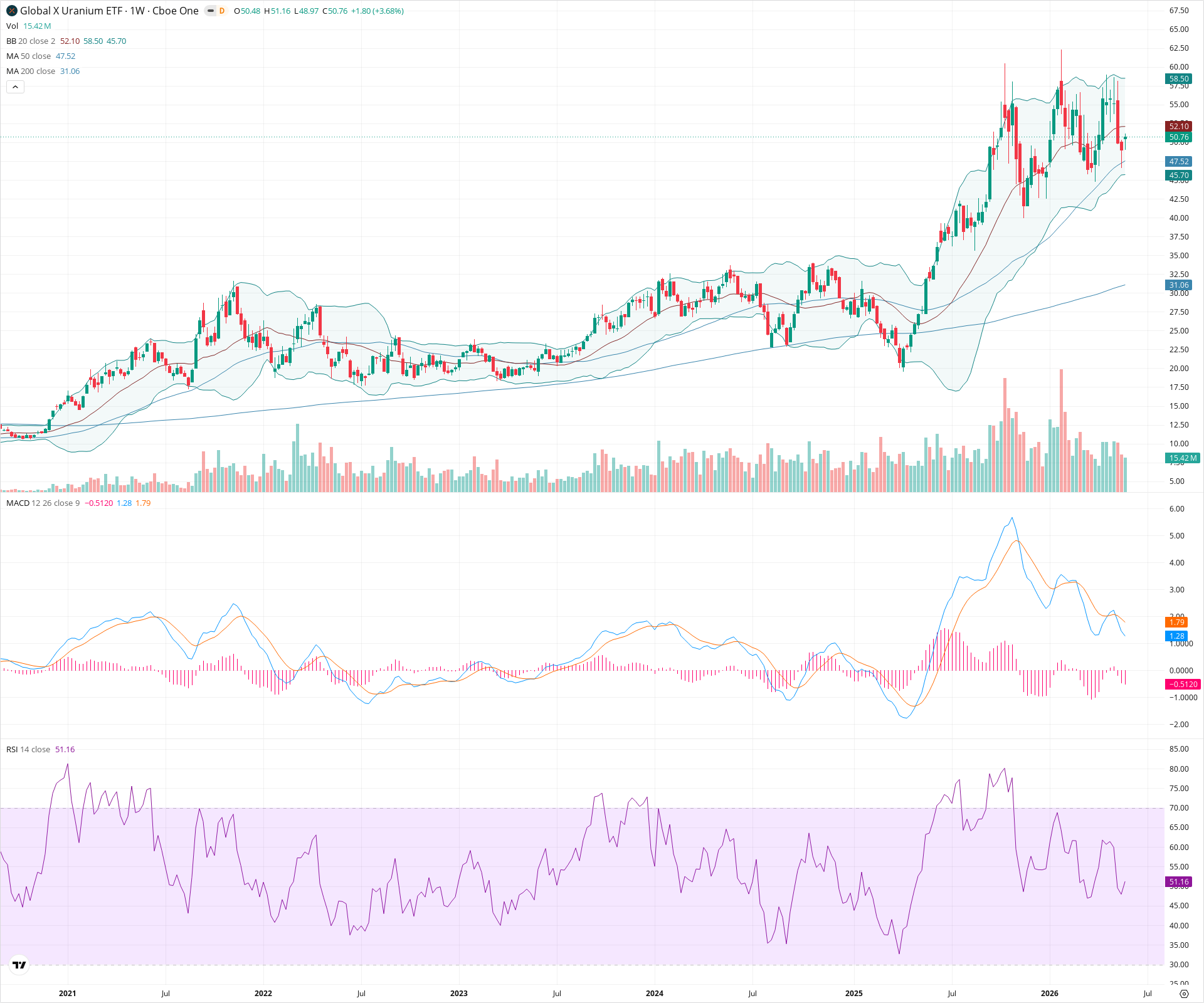 Weekly candlestick price chart for URA as of 2026-05-30T09:08:40.077Z, showing 20-, 50-, and 200-period SMAs, Bollinger Bands, volume, MACD, RSI, and the current price line with top status bar.