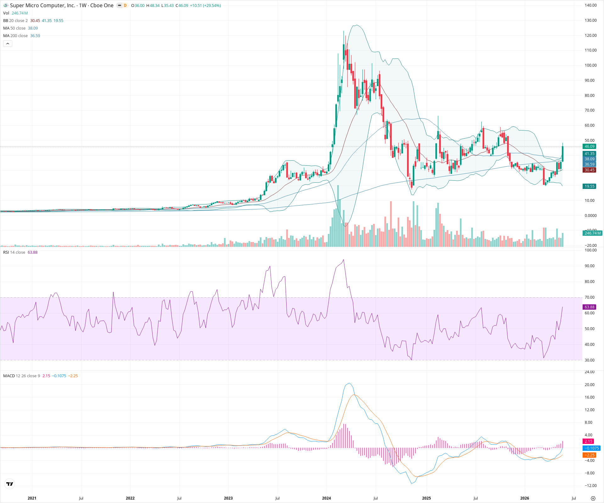 Weekly candlestick price chart for SMCI as of 2026-05-30T09:06:26.976Z, showing 20-, 50-, and 200-period SMAs, Bollinger Bands, volume, MACD, RSI, and the current price line with top status bar.