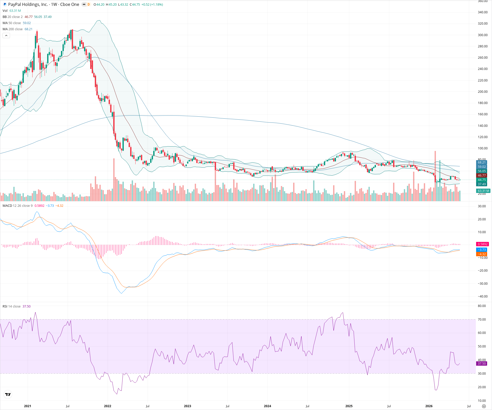 Weekly candlestick price chart for PYPL as of 2026-05-30T09:05:07.477Z, showing 20-, 50-, and 200-period SMAs, Bollinger Bands, volume, MACD, RSI, and the current price line with top status bar.