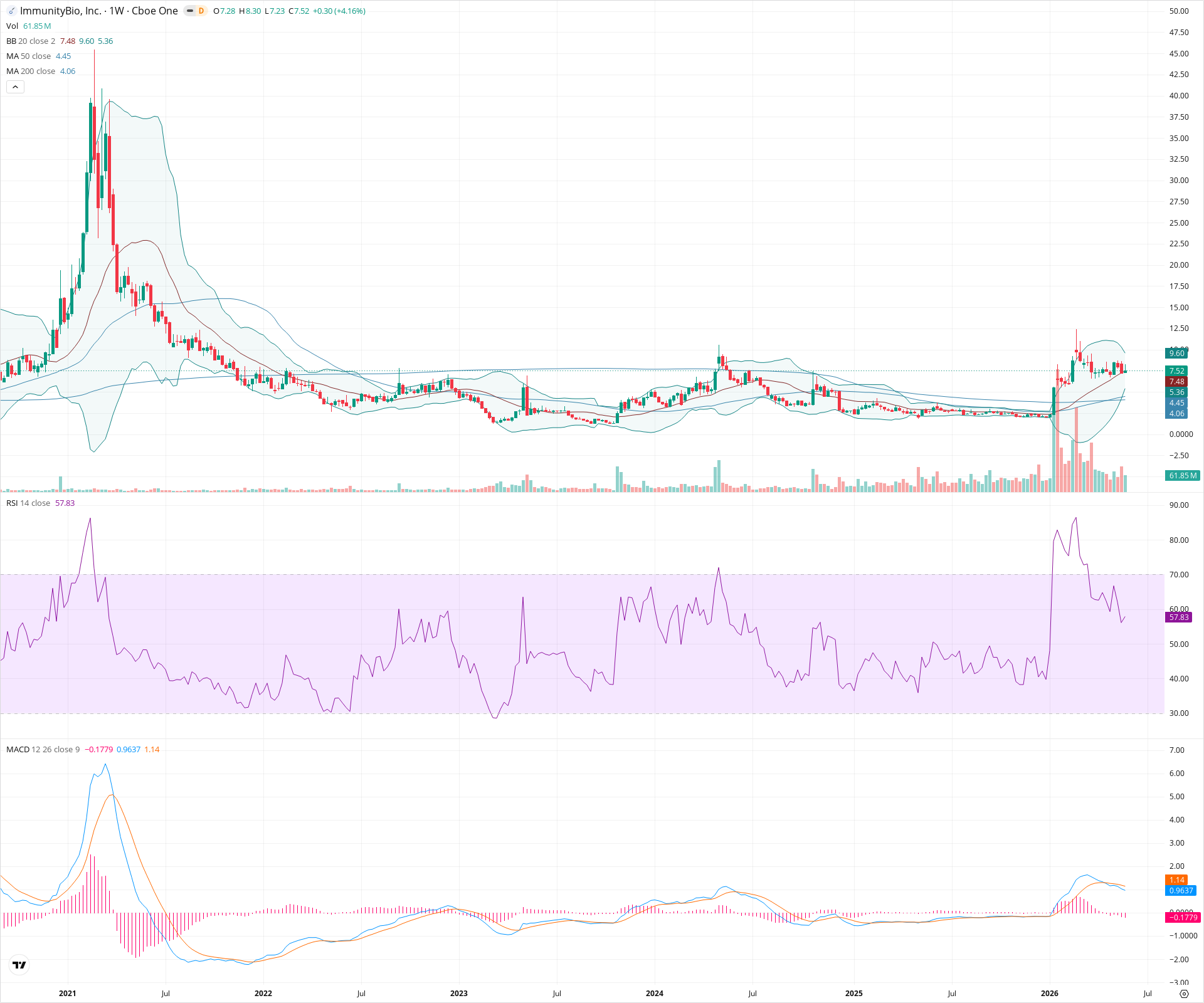 Weekly candlestick price chart for IBRX as of 2026-05-30T09:07:58.277Z, showing 20-, 50-, and 200-period SMAs, Bollinger Bands, volume, MACD, RSI, and the current price line with top status bar.