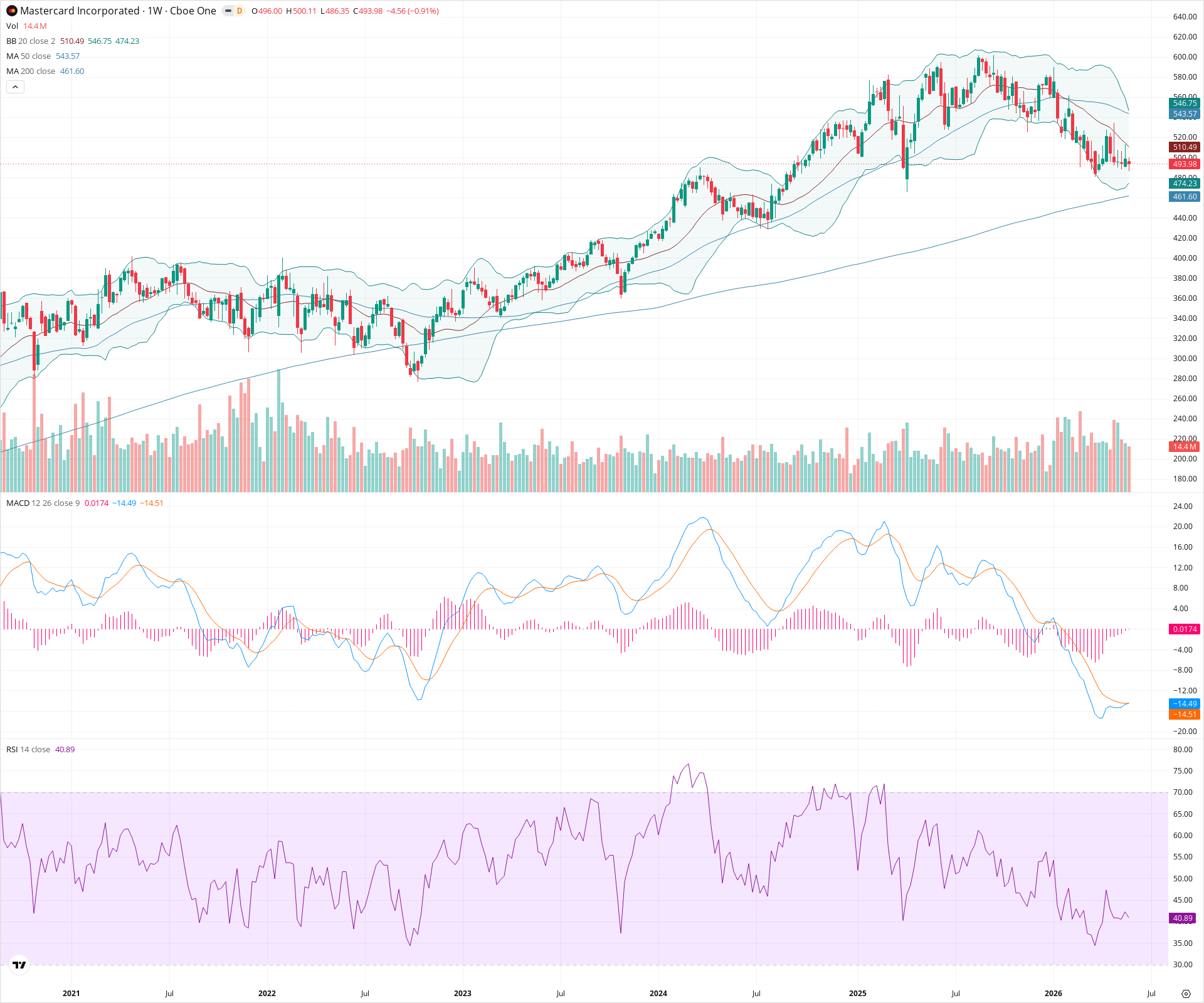 Weekly candlestick price chart for MA as of 2026-05-30T09:13:15.276Z, showing 20-, 50-, and 200-period SMAs, Bollinger Bands, volume, MACD, RSI, and the current price line with top status bar.
