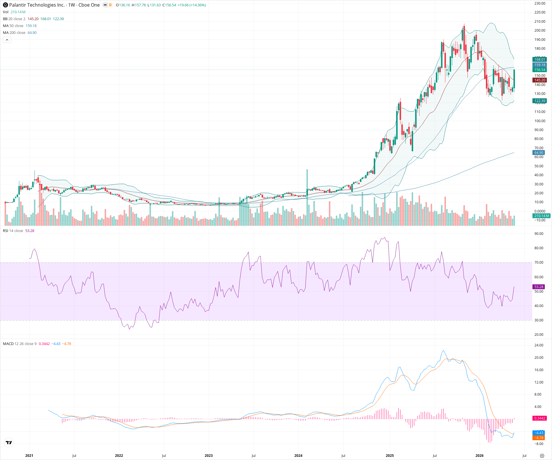 Weekly candlestick price chart for PLTR as of 2026-05-30T09:01:20.075Z, showing 20-, 50-, and 200-period SMAs, Bollinger Bands, volume, MACD, RSI, and the current price line with top status bar.