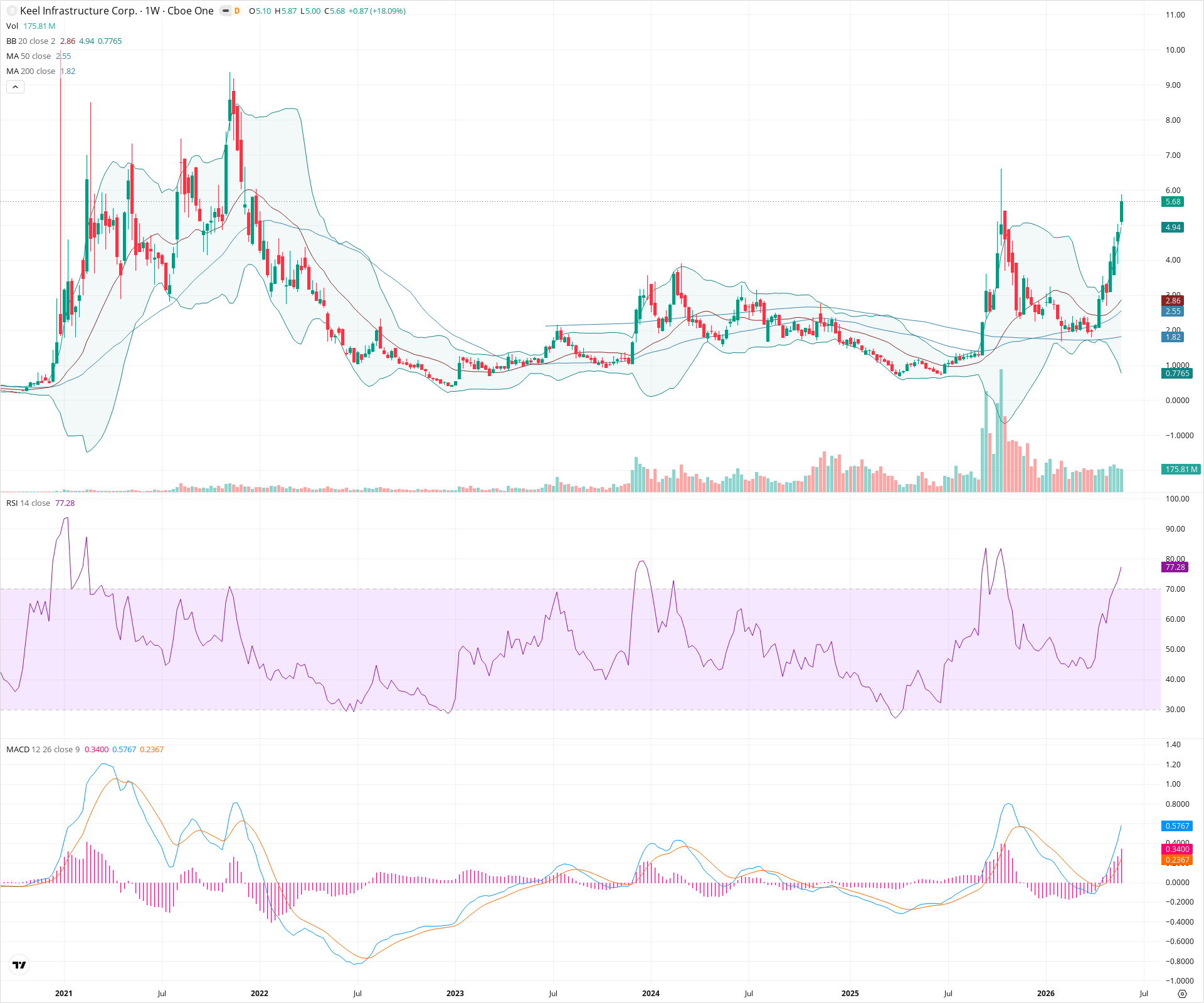 Weekly candlestick price chart for BITF as of 2026-05-30T09:09:10.177Z, showing 20-, 50-, and 200-period SMAs, Bollinger Bands, volume, MACD, RSI, and the current price line with top status bar.