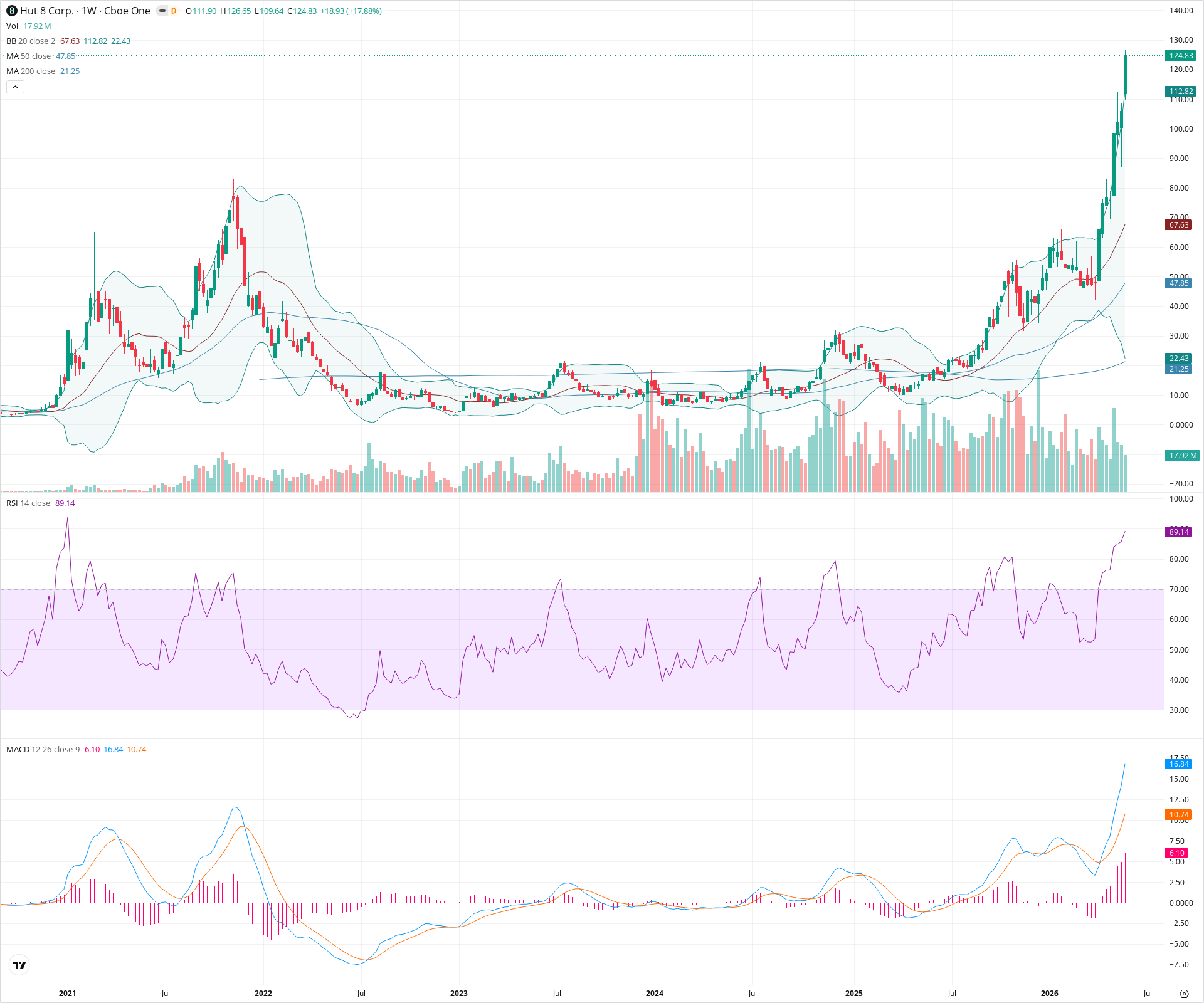 Weekly candlestick price chart for HUT as of 2026-05-30T09:07:53.976Z, showing 20-, 50-, and 200-period SMAs, Bollinger Bands, volume, MACD, RSI, and the current price line with top status bar.