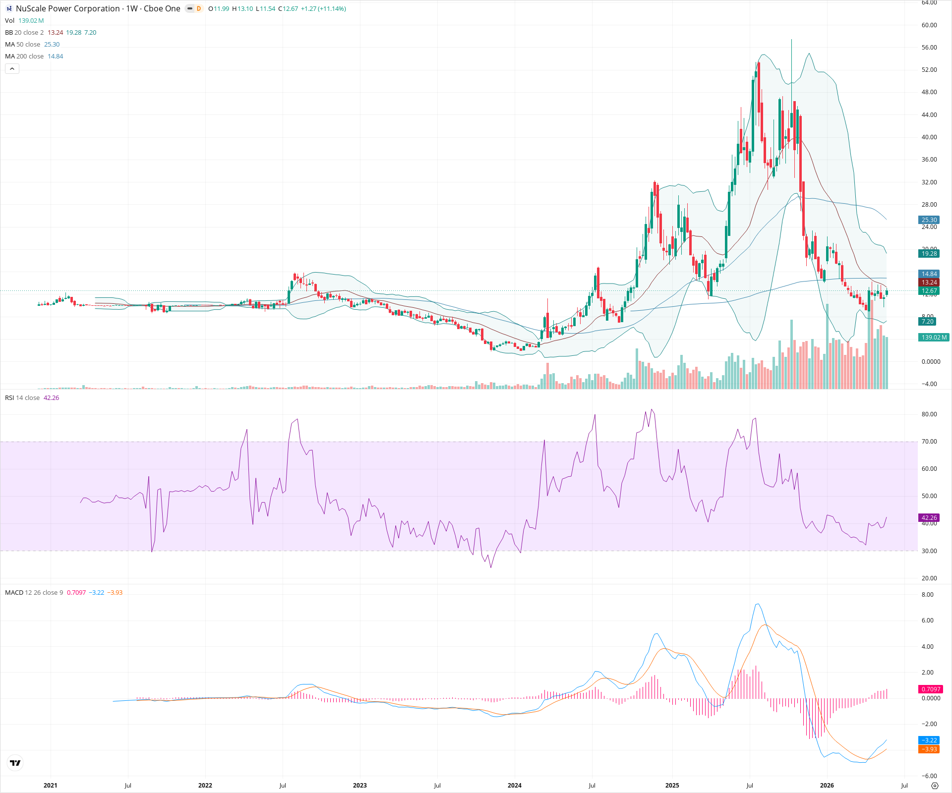 Weekly candlestick price chart for SMR as of 2026-05-30T09:09:29.576Z, showing 20-, 50-, and 200-period SMAs, Bollinger Bands, volume, MACD, RSI, and the current price line with top status bar.