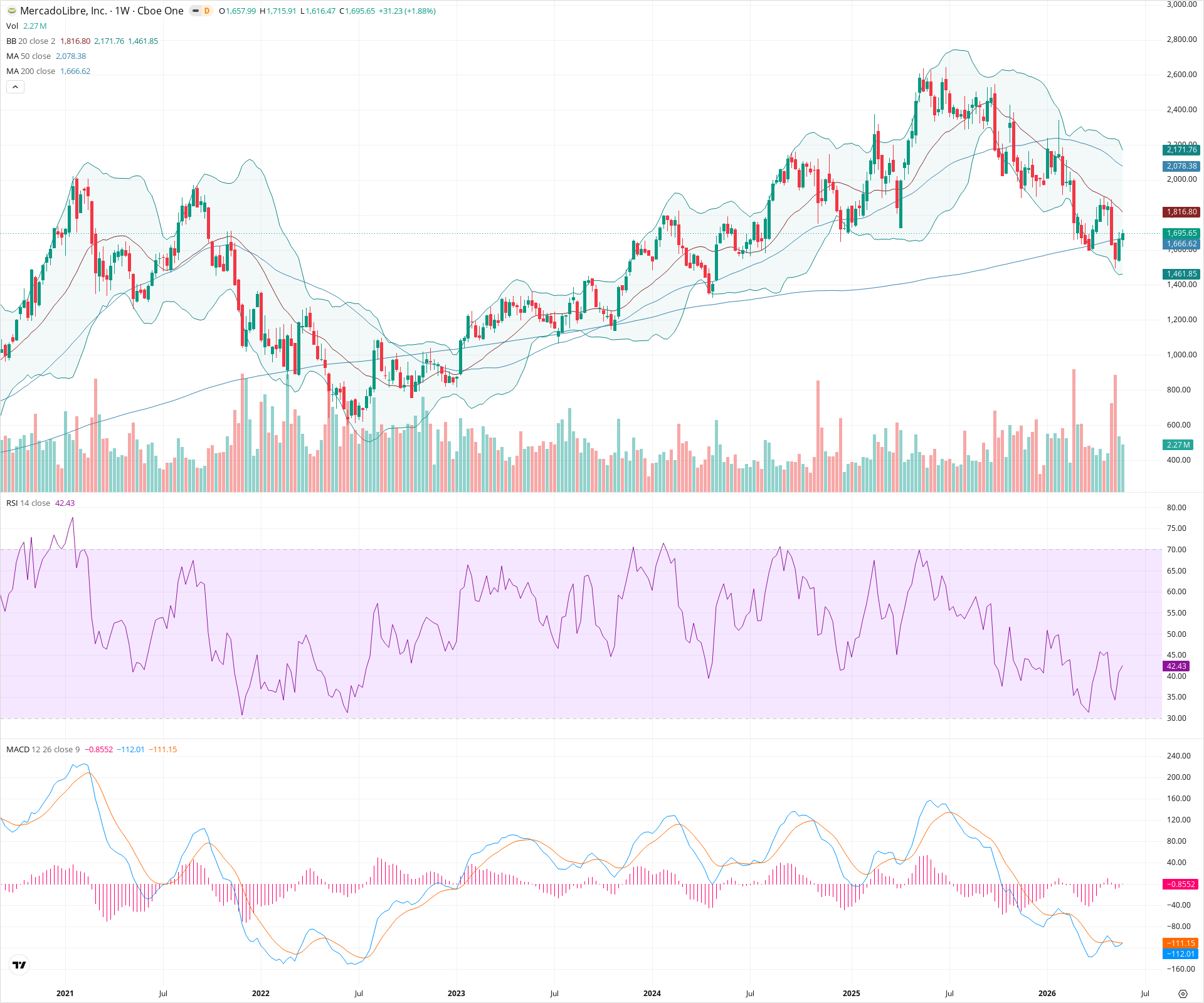 Weekly candlestick price chart for MELI as of 2026-05-30T09:03:57.975Z, showing 20-, 50-, and 200-period SMAs, Bollinger Bands, volume, MACD, RSI, and the current price line with top status bar.