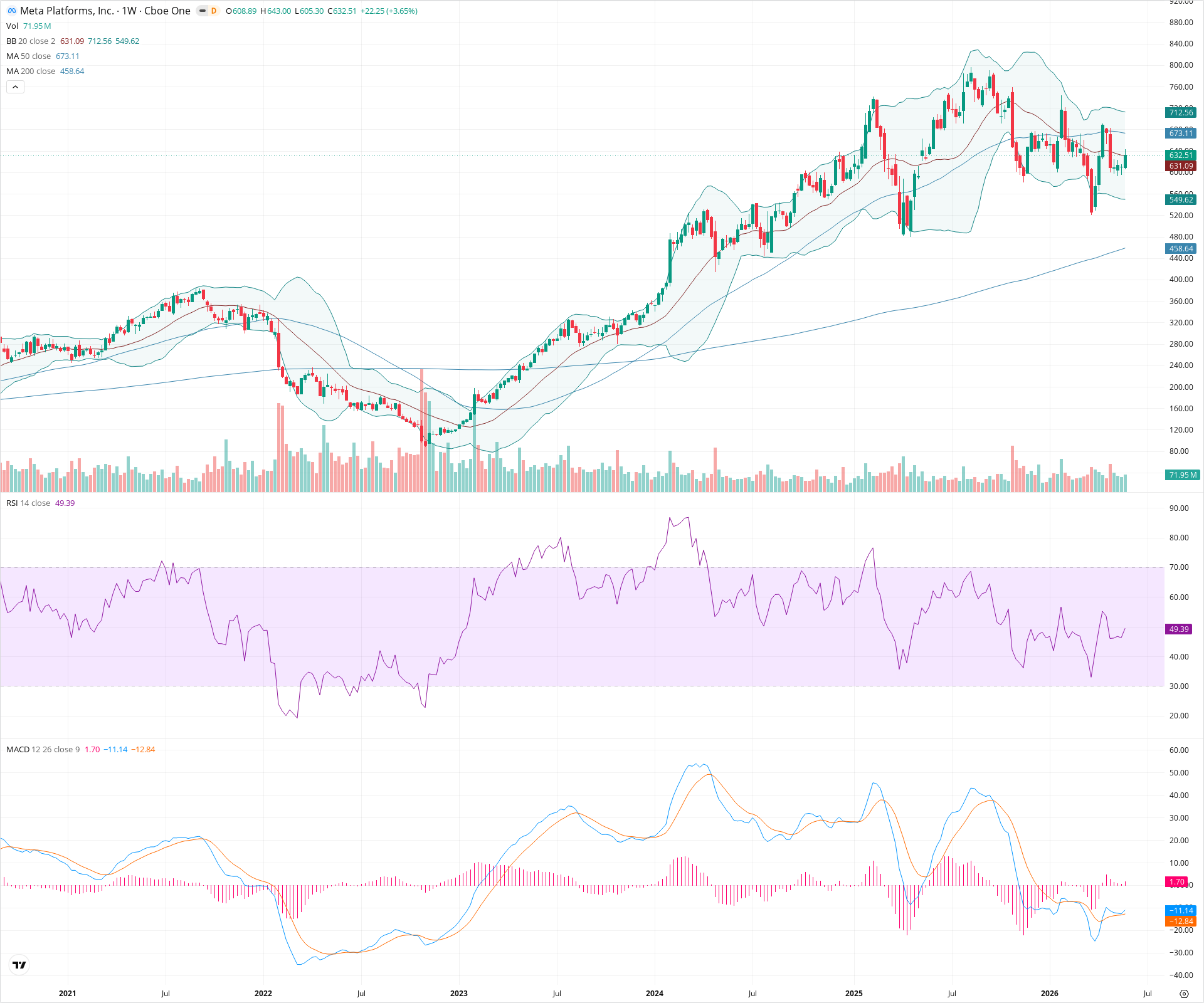 Weekly candlestick price chart for META as of 2026-05-30T09:12:06.776Z, showing 20-, 50-, and 200-period SMAs, Bollinger Bands, volume, MACD, RSI, and the current price line with top status bar.