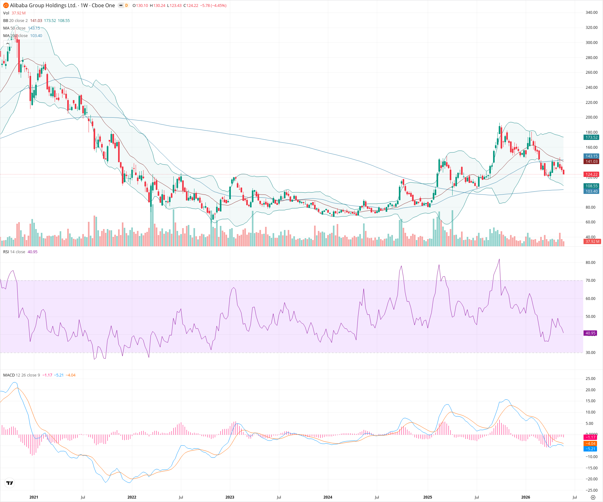 Weekly candlestick price chart for BABA as of 2026-05-30T09:03:19.477Z, showing 20-, 50-, and 200-period SMAs, Bollinger Bands, volume, MACD, RSI, and the current price line with top status bar.