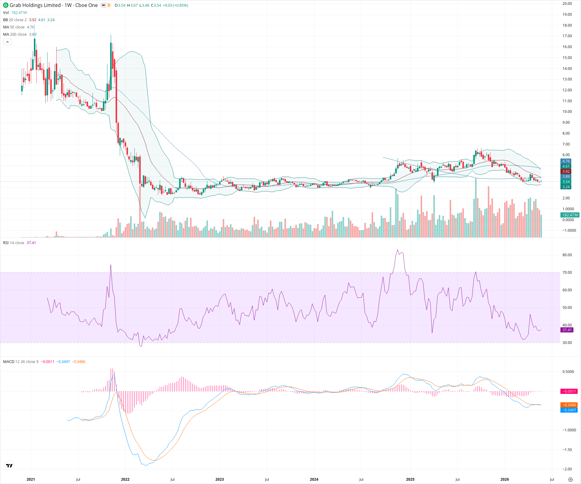 Weekly candlestick price chart for GRAB as of 2026-05-30T09:06:15.676Z, showing 20-, 50-, and 200-period SMAs, Bollinger Bands, volume, MACD, RSI, and the current price line with top status bar.