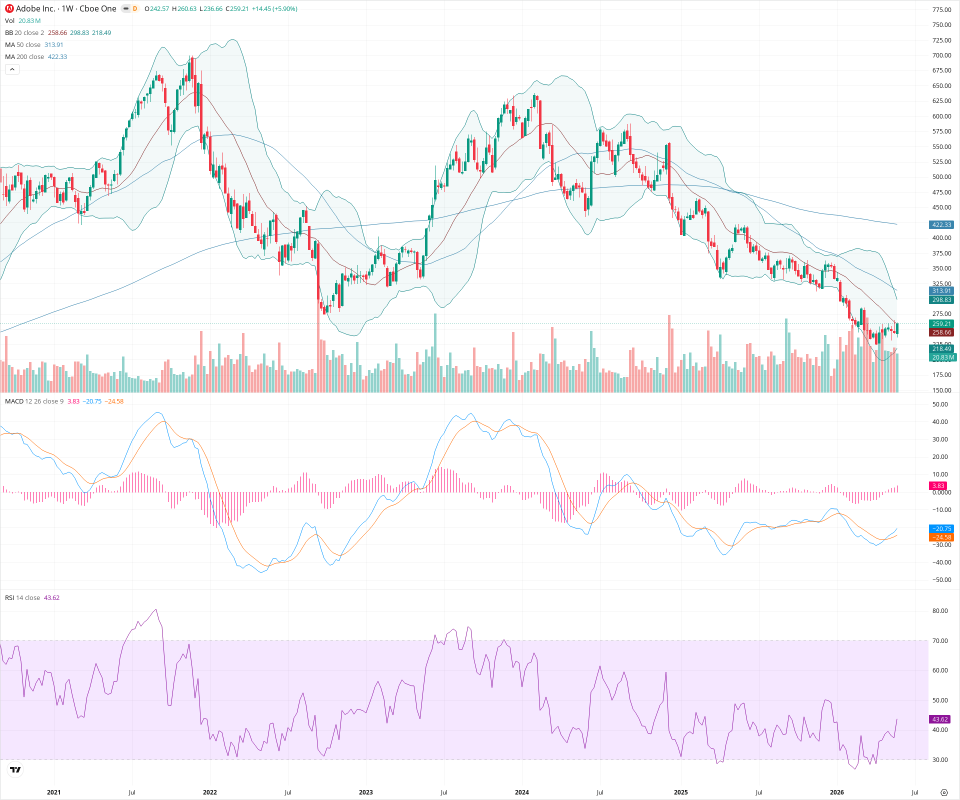 Weekly candlestick price chart for ADBE as of 2026-05-30T09:02:52.177Z, showing 20-, 50-, and 200-period SMAs, Bollinger Bands, volume, MACD, RSI, and the current price line with top status bar.