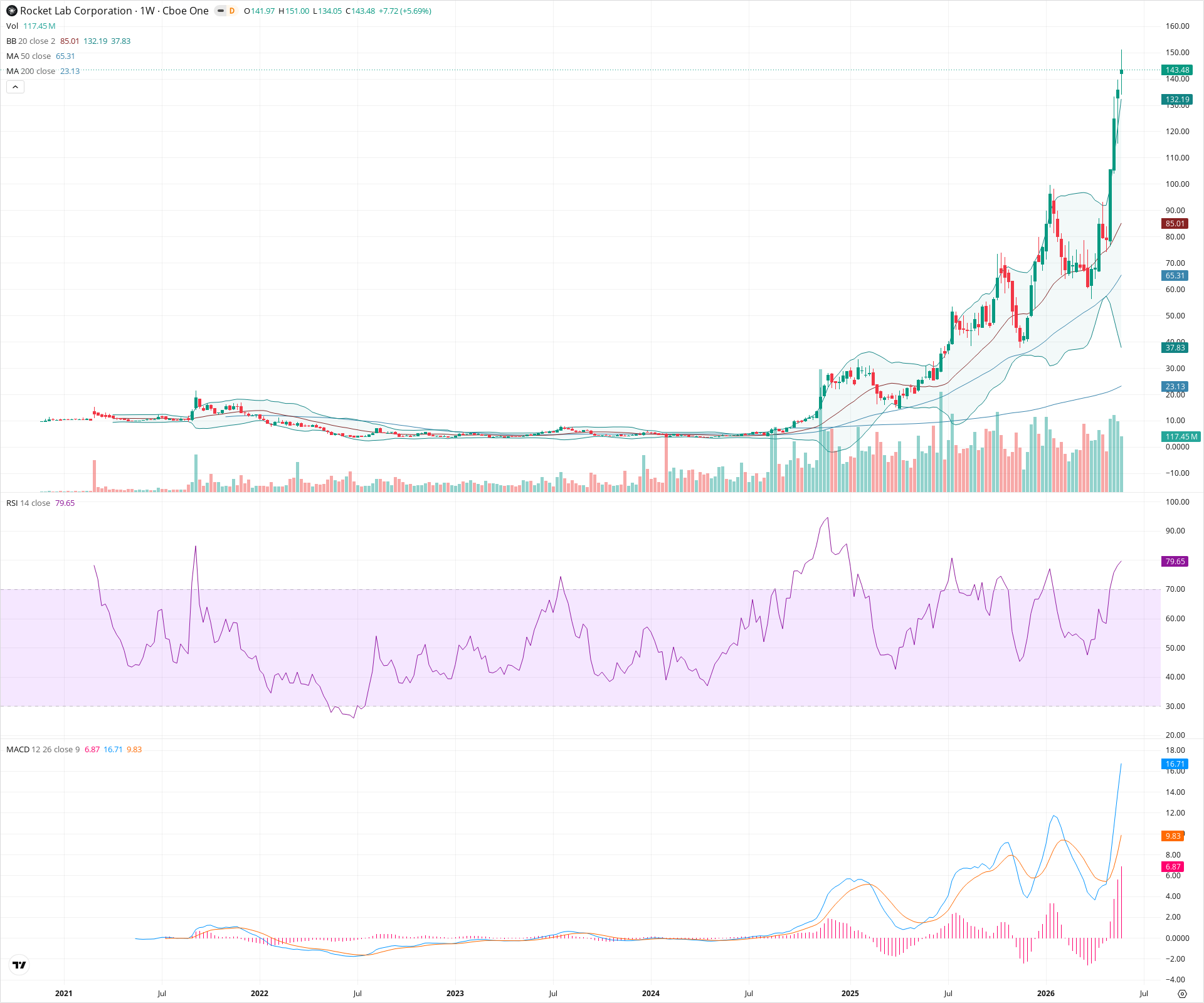 Weekly candlestick price chart for RKLB as of 2026-05-30T09:05:04.877Z, showing 20-, 50-, and 200-period SMAs, Bollinger Bands, volume, MACD, RSI, and the current price line with top status bar.