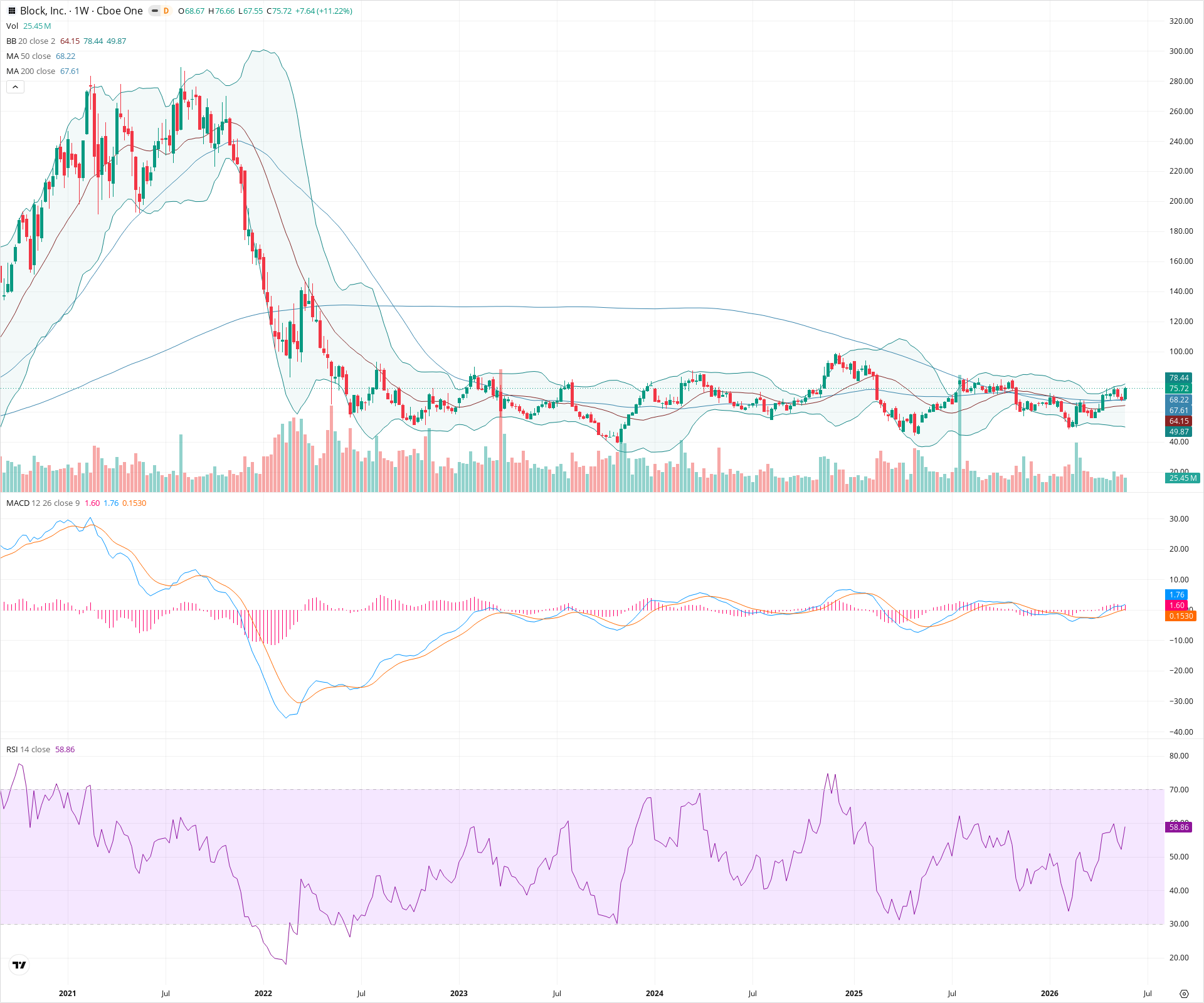 Weekly candlestick price chart for XYZ as of 2026-05-30T09:05:34.976Z, showing 20-, 50-, and 200-period SMAs, Bollinger Bands, volume, MACD, RSI, and the current price line with top status bar.