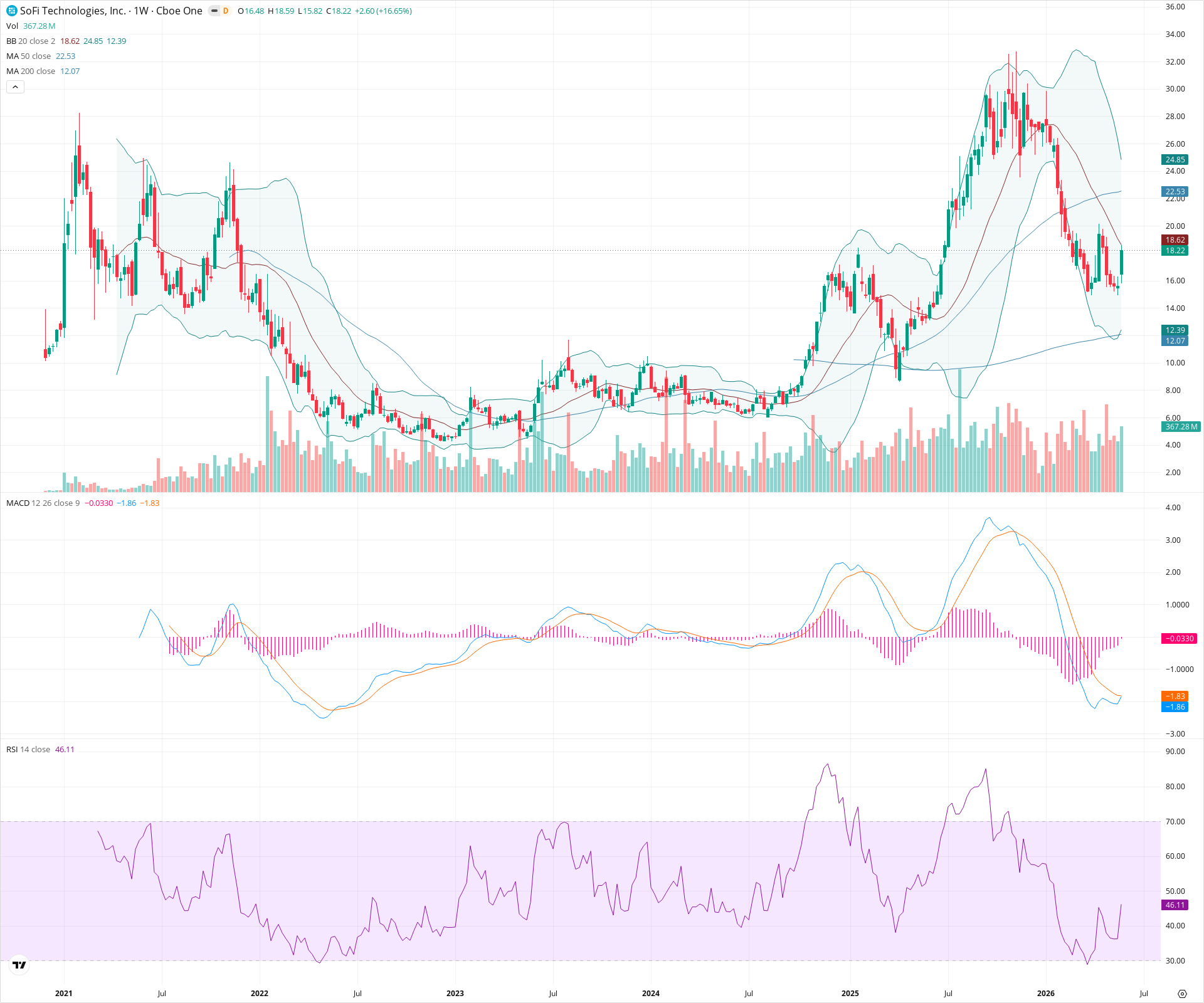 Weekly candlestick price chart for SOFI as of 2026-05-30T09:05:52.376Z, showing 20-, 50-, and 200-period SMAs, Bollinger Bands, volume, MACD, RSI, and the current price line with top status bar.