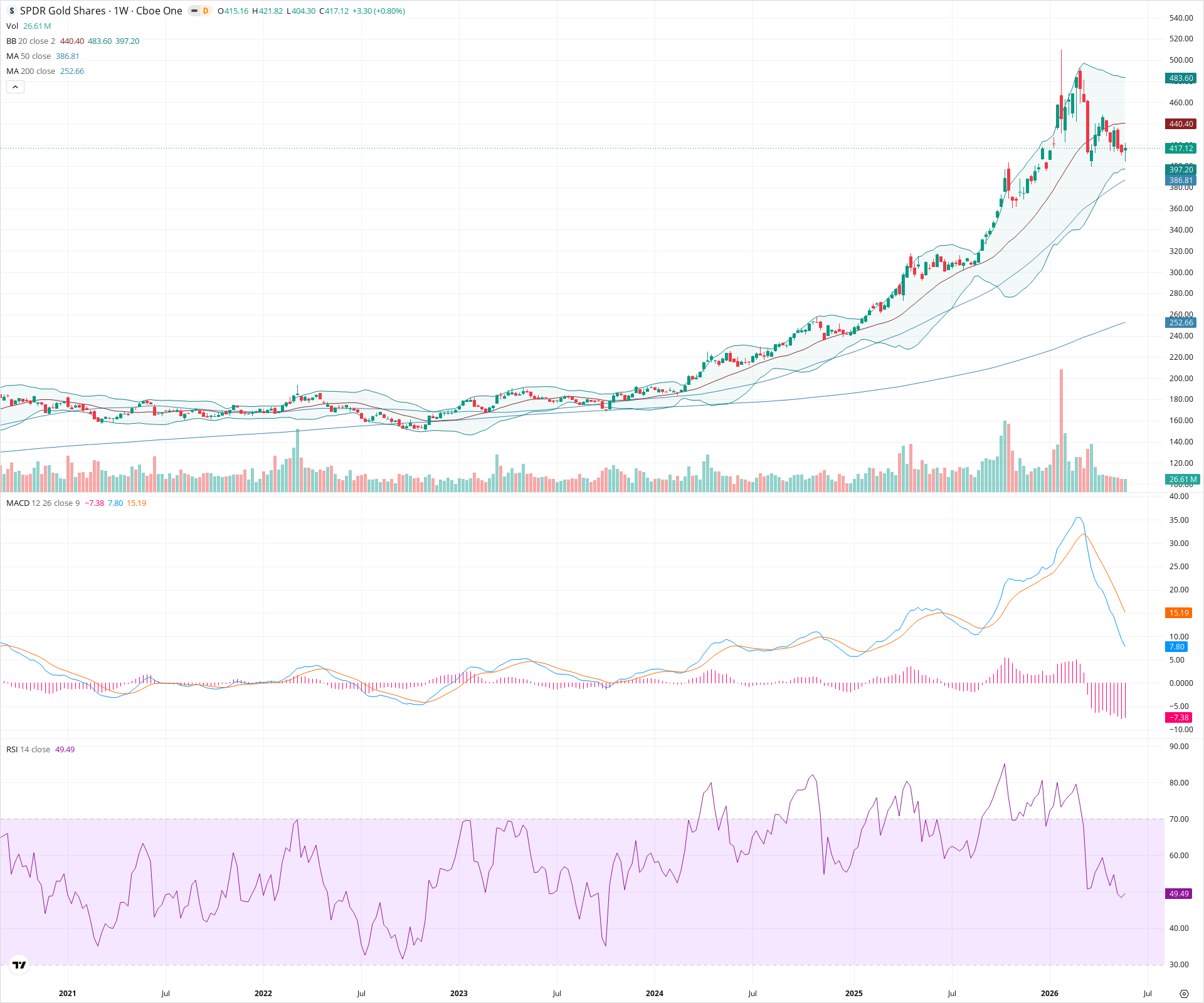 Weekly candlestick price chart for GLD as of 2026-05-30T09:10:23.376Z, showing 20-, 50-, and 200-period SMAs, Bollinger Bands, volume, MACD, RSI, and the current price line with top status bar.