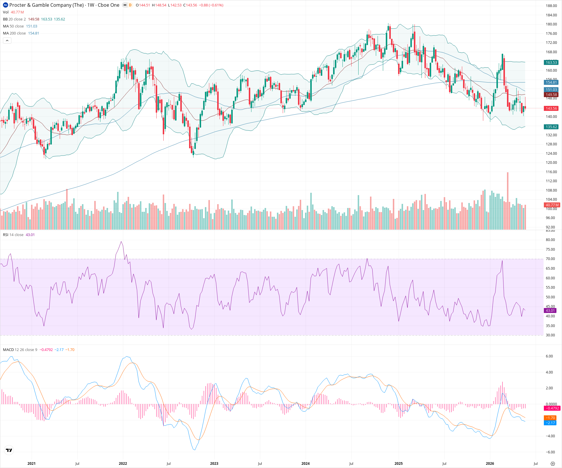 Weekly candlestick price chart for PG as of 2026-05-30T09:02:03.077Z, showing 20-, 50-, and 200-period SMAs, Bollinger Bands, volume, MACD, RSI, and the current price line with top status bar.