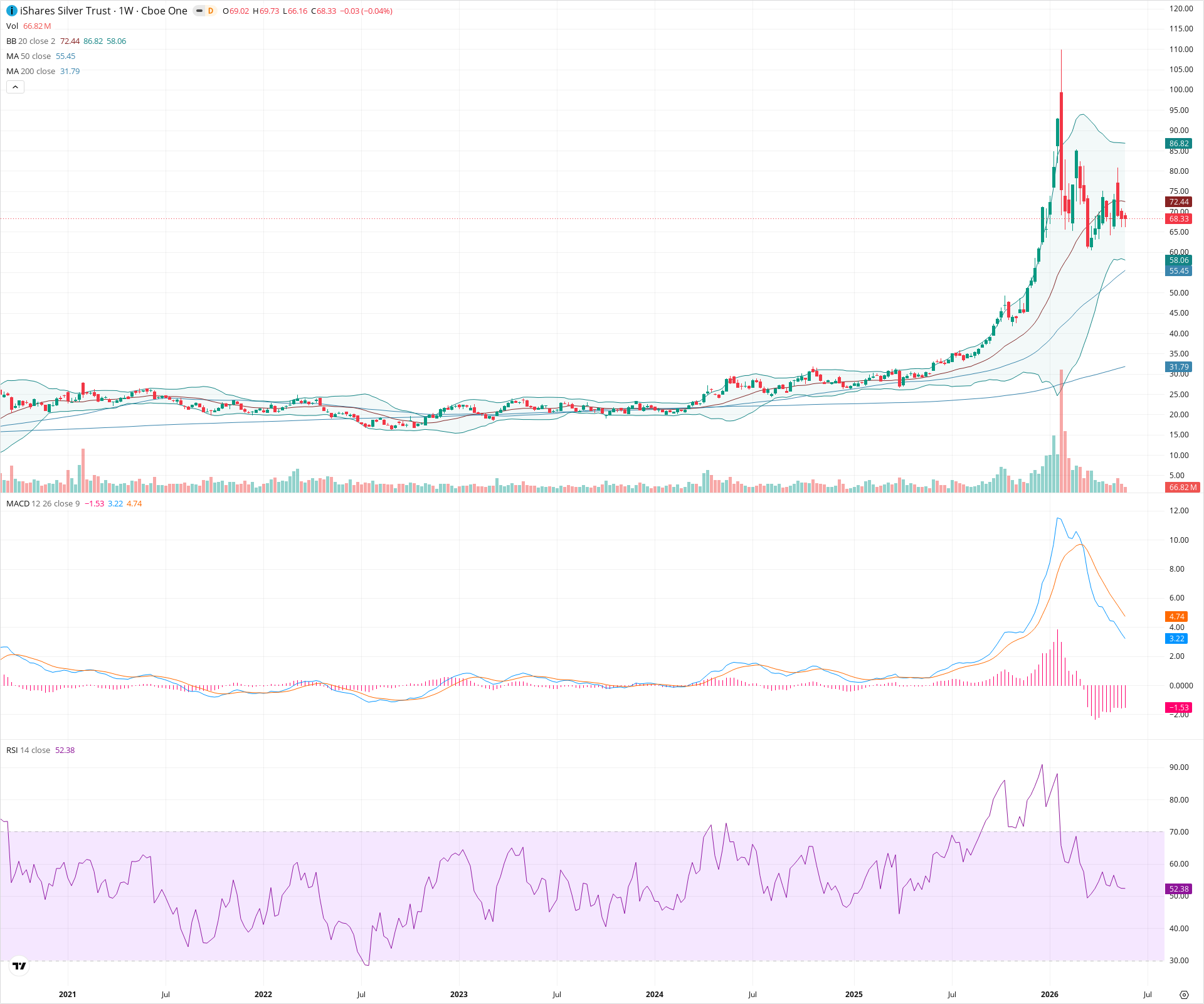 Weekly candlestick price chart for SLV as of 2026-05-30T09:06:47.076Z, showing 20-, 50-, and 200-period SMAs, Bollinger Bands, volume, MACD, RSI, and the current price line with top status bar.