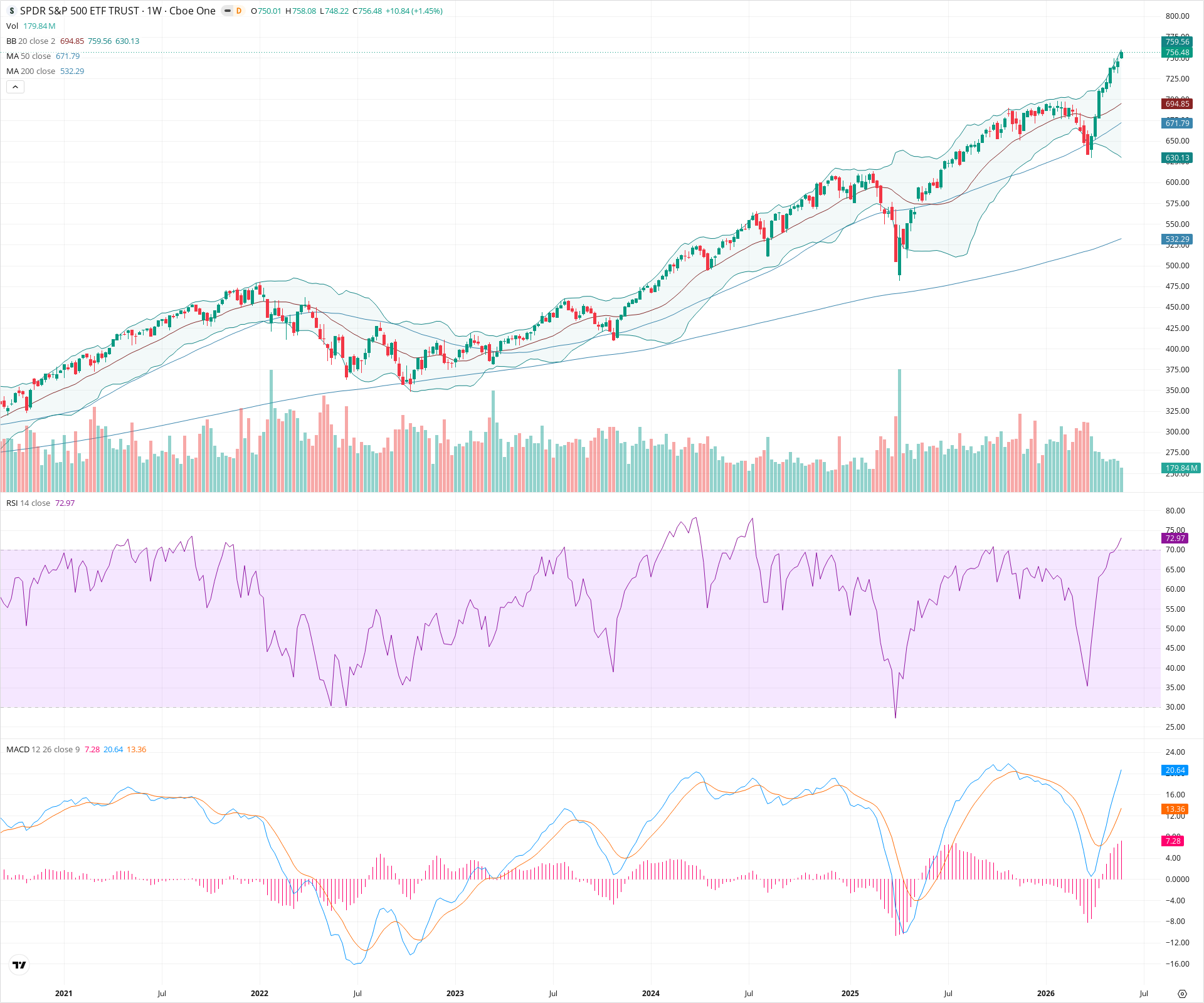 Weekly candlestick price chart for SPY as of 2026-05-30T09:11:11.076Z, showing 20-, 50-, and 200-period SMAs, Bollinger Bands, volume, MACD, RSI, and the current price line with top status bar.