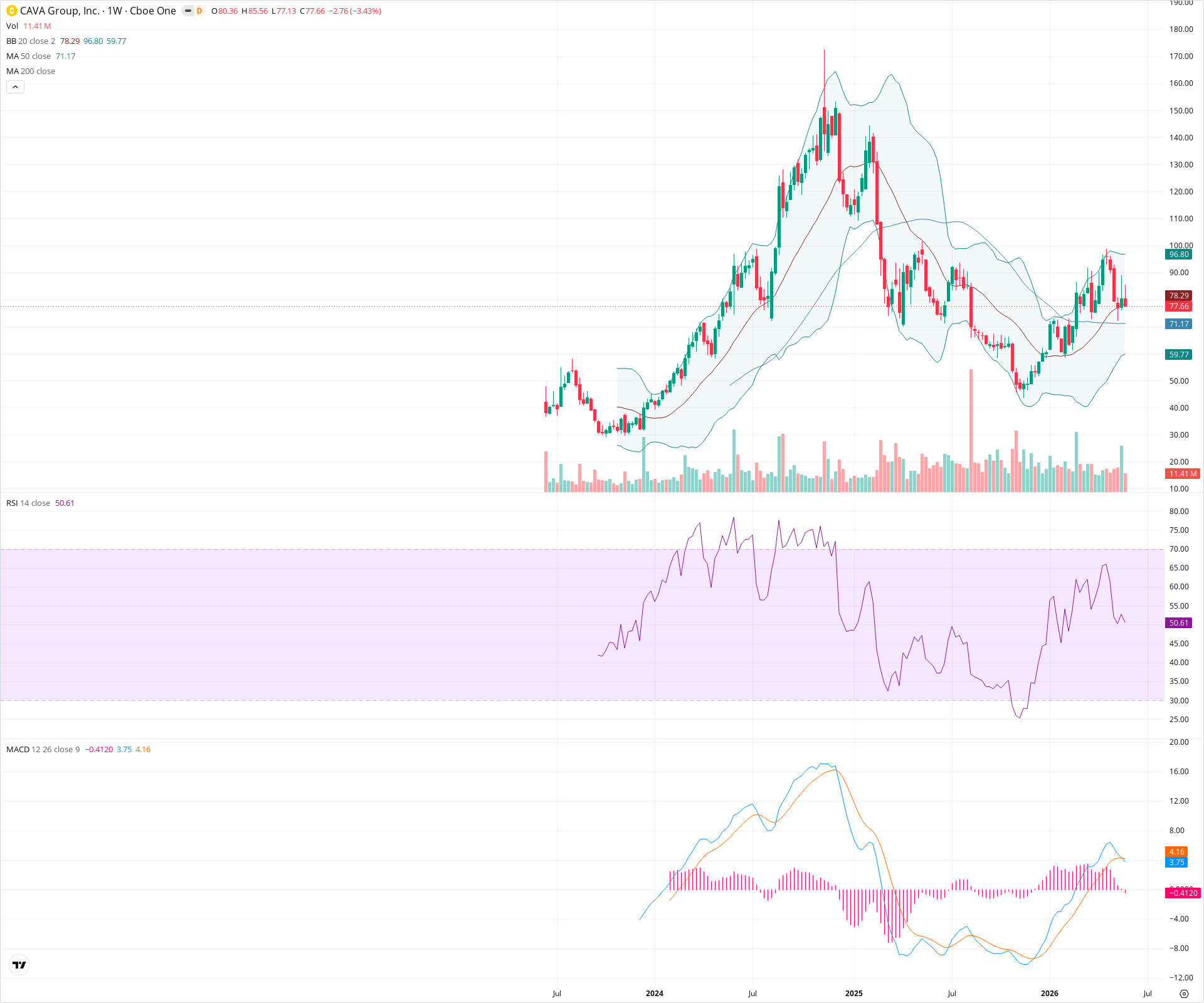 Weekly candlestick price chart for CAVA as of 2026-05-30T09:07:21.877Z, showing 20-, 50-, and 200-period SMAs, Bollinger Bands, volume, MACD, RSI, and the current price line with top status bar.