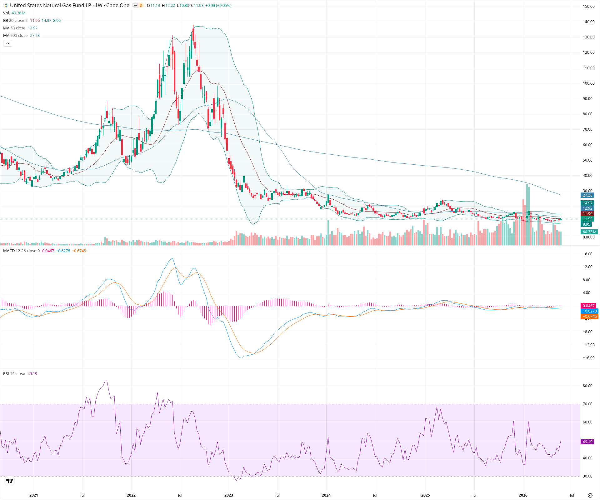 Weekly candlestick price chart for UNG as of 2026-05-30T09:09:39.576Z, showing 20-, 50-, and 200-period SMAs, Bollinger Bands, volume, MACD, RSI, and the current price line with top status bar.