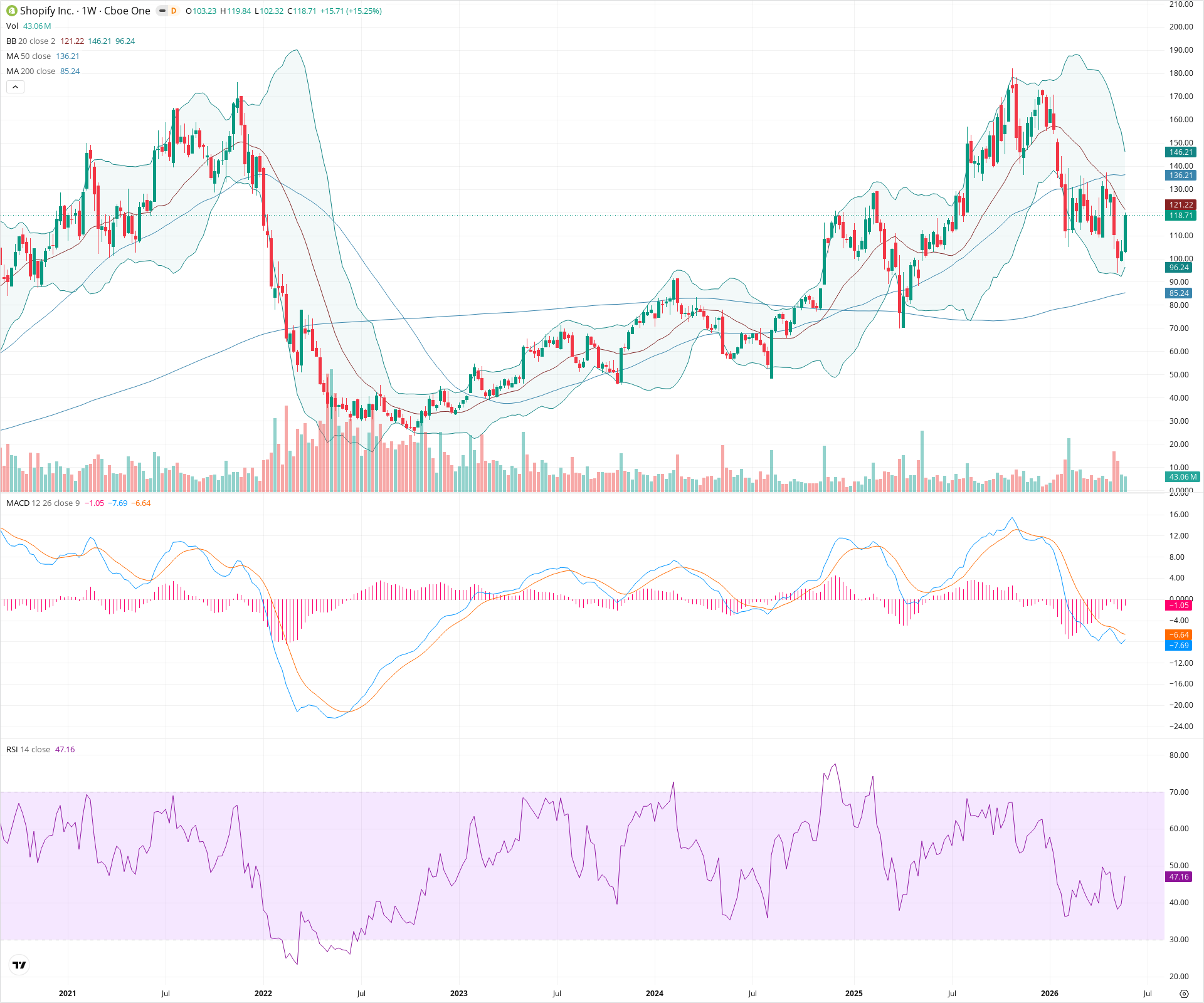 Weekly candlestick price chart for SHOP as of 2026-05-30T09:02:51.077Z, showing 20-, 50-, and 200-period SMAs, Bollinger Bands, volume, MACD, RSI, and the current price line with top status bar.