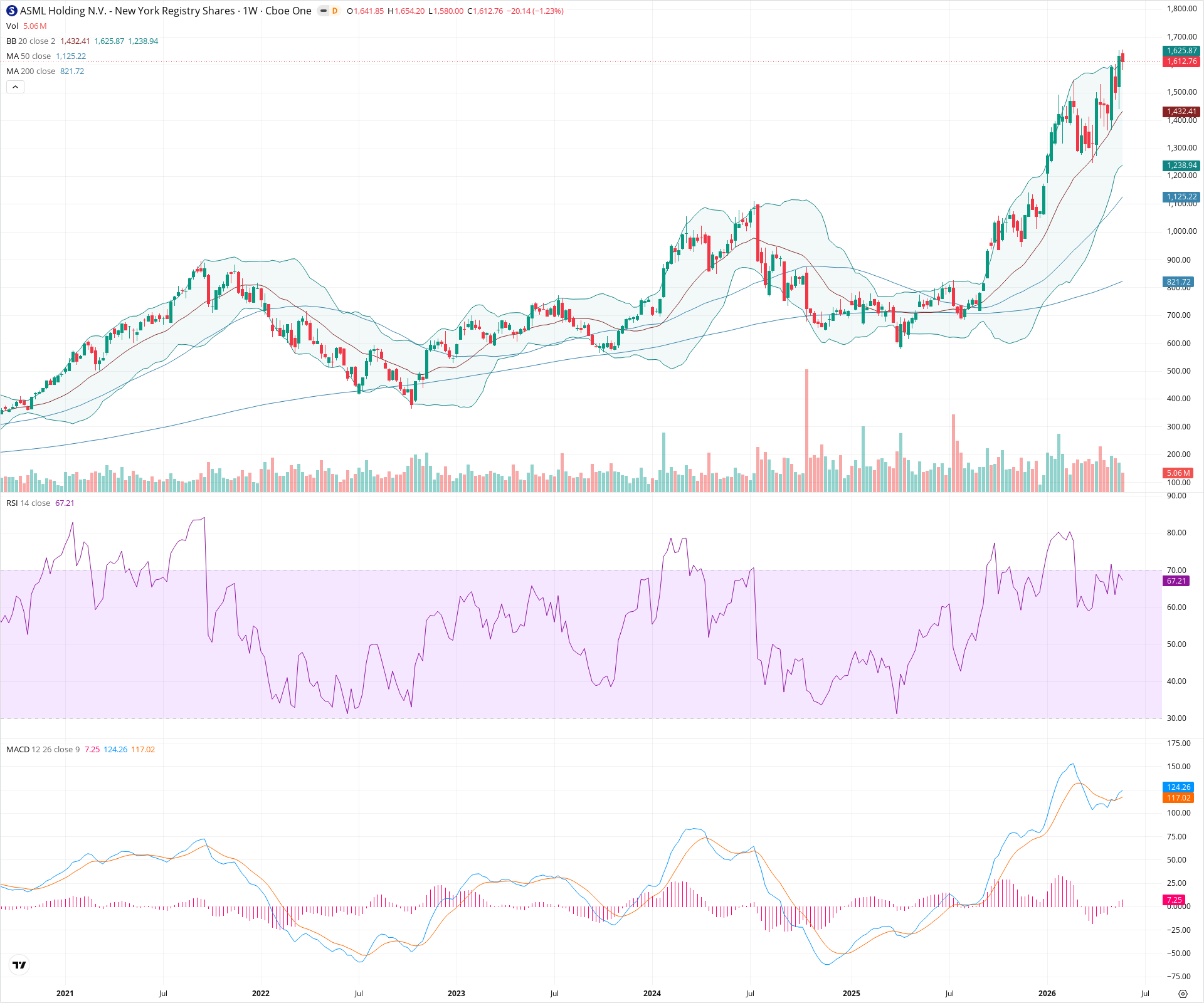 Weekly candlestick price chart for ASML as of 2026-05-30T09:01:25.480Z, showing 20-, 50-, and 200-period SMAs, Bollinger Bands, volume, MACD, RSI, and the current price line with top status bar.
